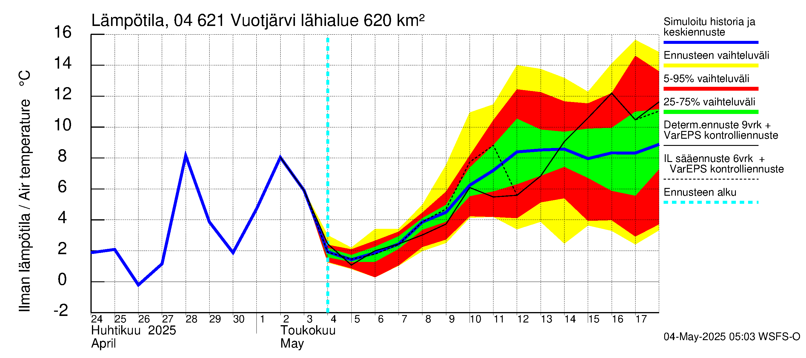 Vuoksen vesistöalue - Vuotjärvi: Ilman lämpötila