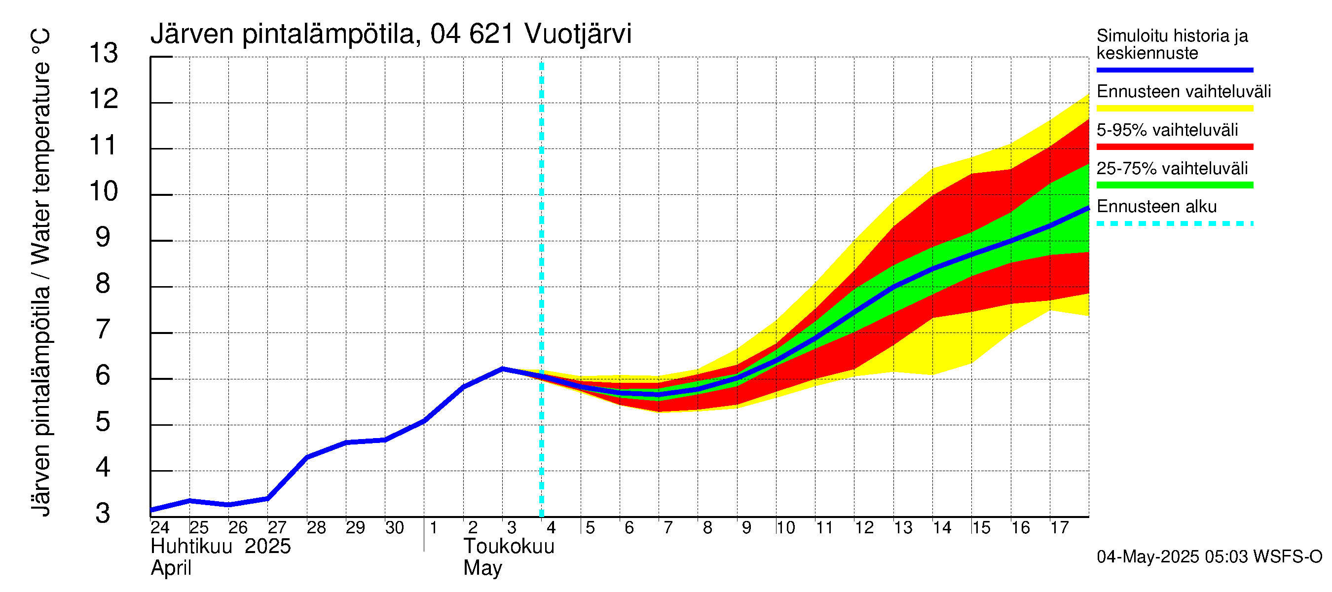 Vuoksen vesistöalue - Vuotjärvi: Järven pintalämpötila