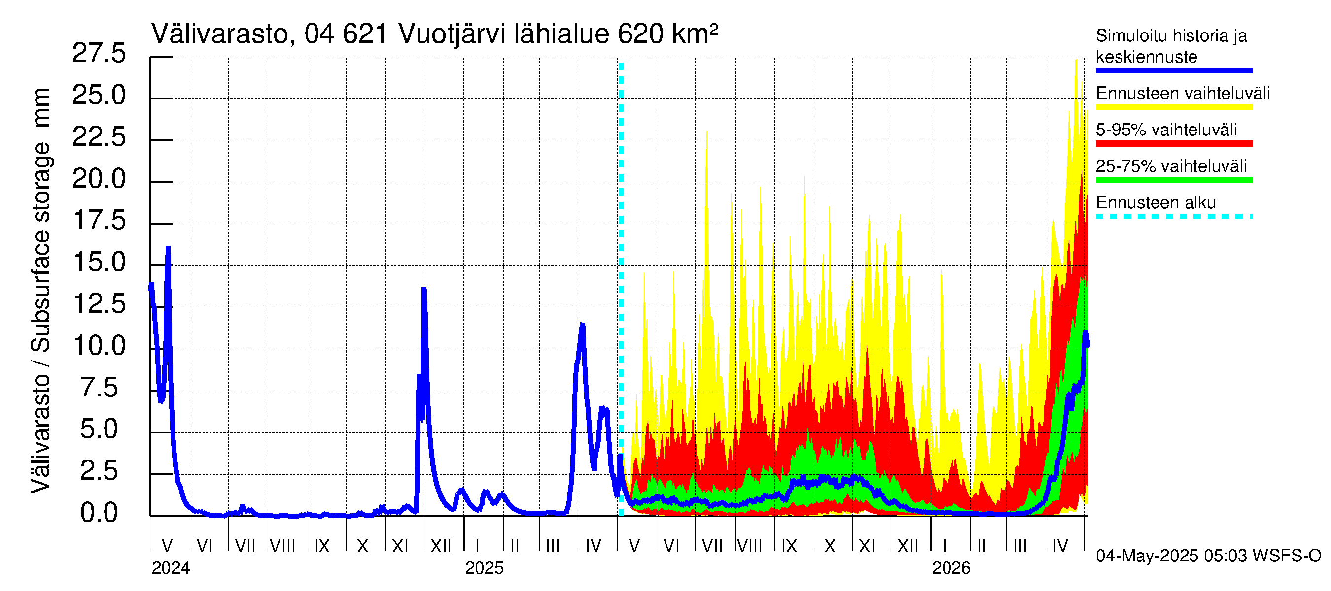 Vuoksen vesistöalue - Vuotjärvi: Välivarasto