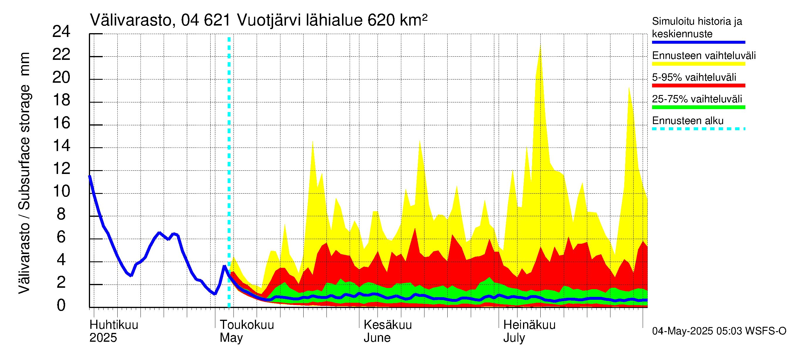 Vuoksen vesistöalue - Vuotjärvi: Välivarasto