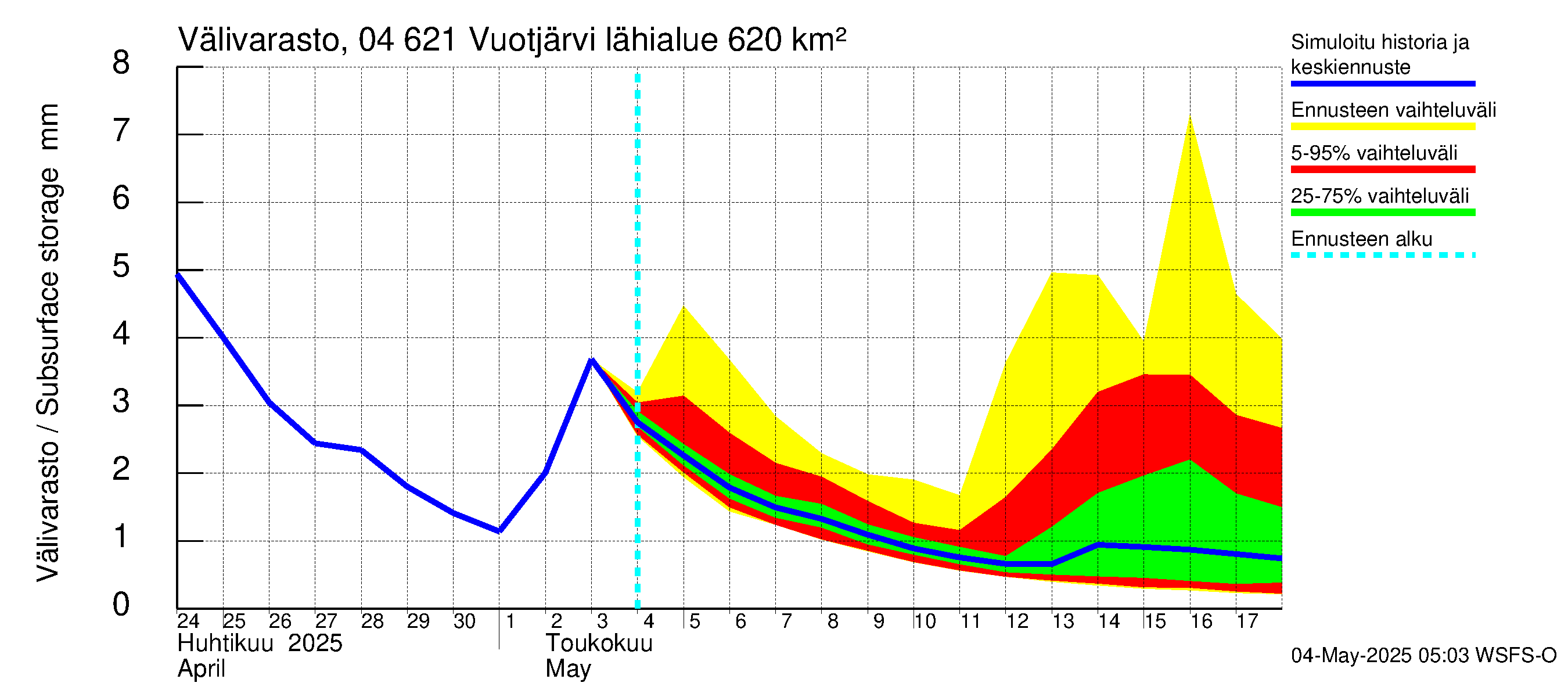 Vuoksen vesistöalue - Vuotjärvi: Välivarasto