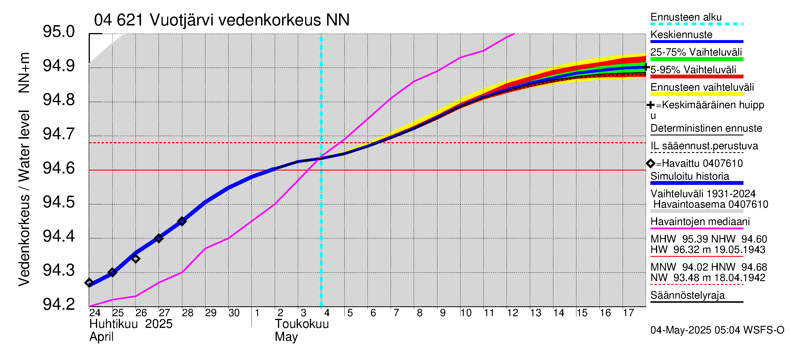 Vuoksen vesistöalue - Vuotjärvi: Vedenkorkeus - jakaumaennuste