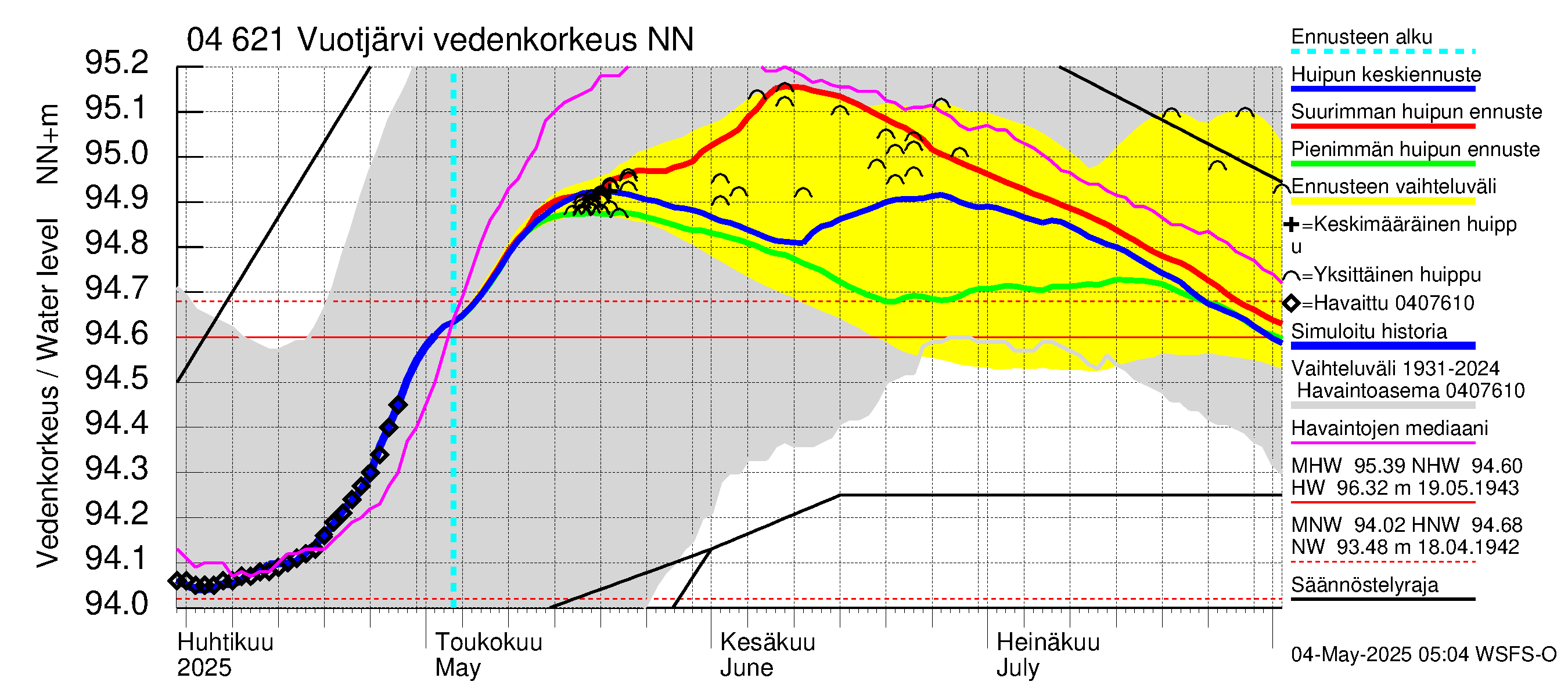 Vuoksen vesistöalue - Vuotjärvi: Vedenkorkeus - huippujen keski- ja ääriennusteet