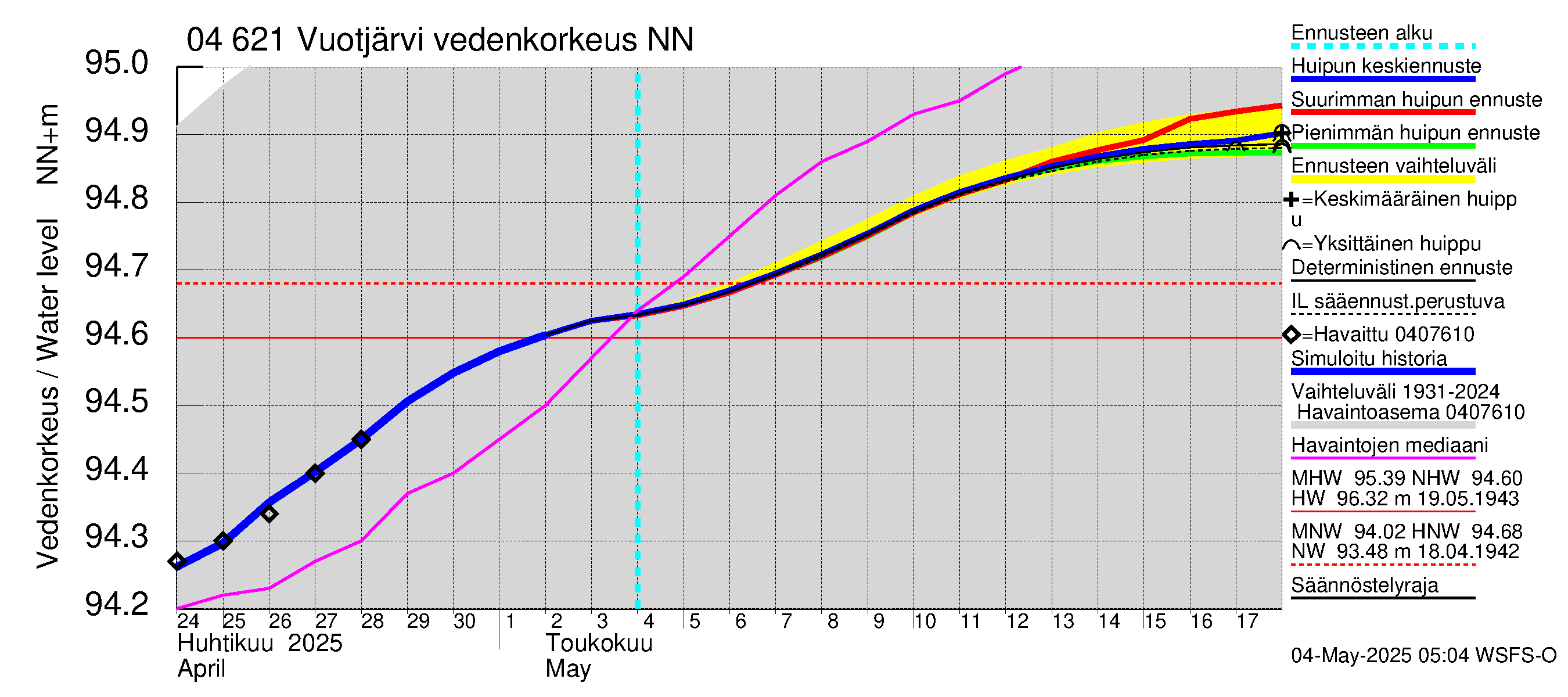 Vuoksen vesistöalue - Vuotjärvi: Vedenkorkeus - huippujen keski- ja ääriennusteet