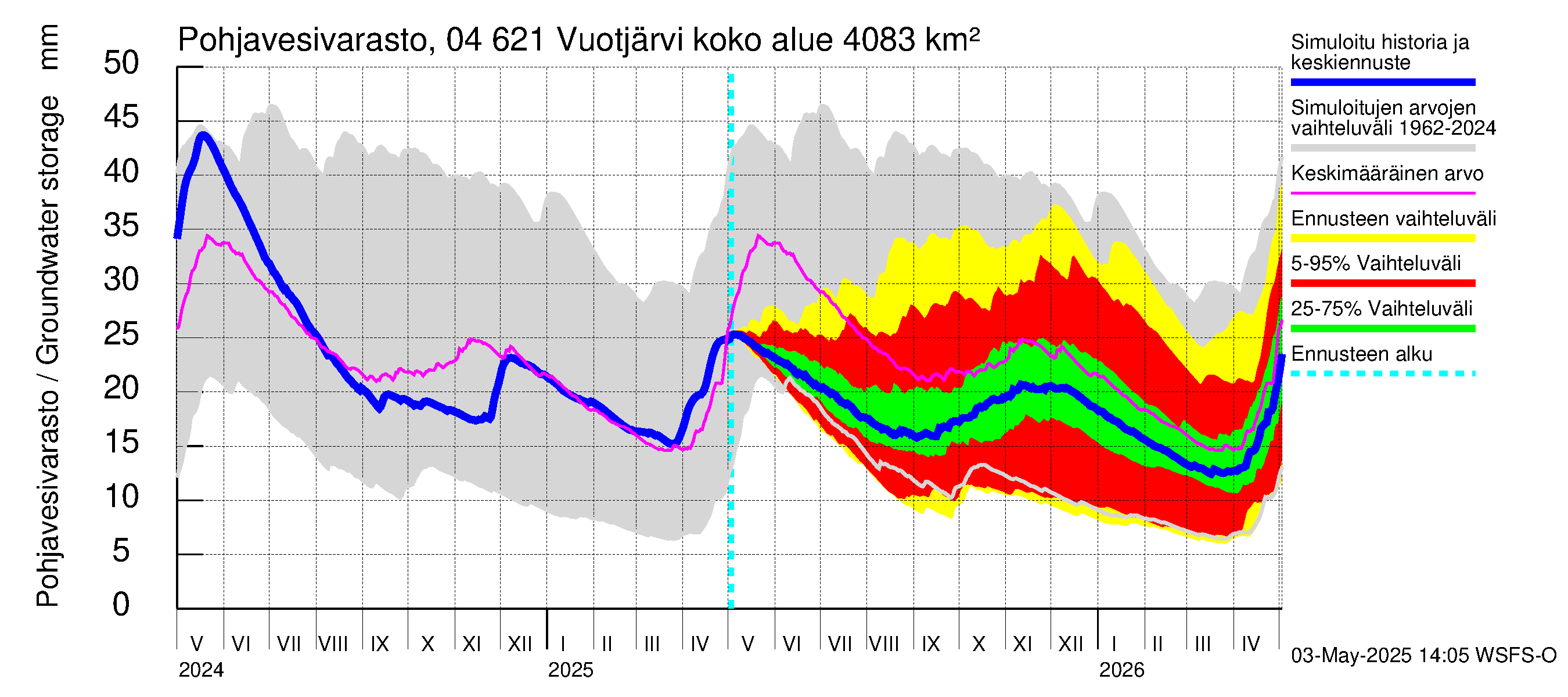Vuoksen vesistöalue - Vuotjärvi: Pohjavesivarasto