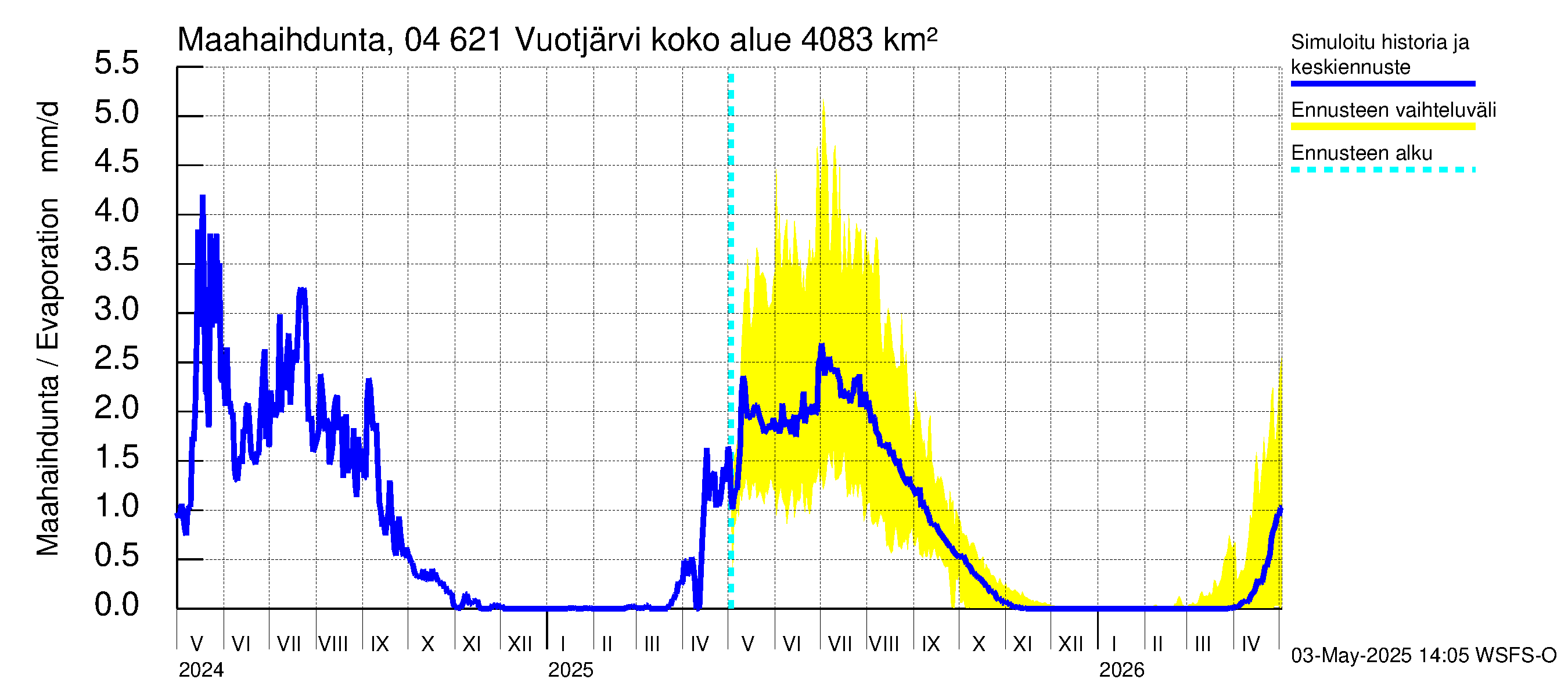 Vuoksen vesistöalue - Vuotjärvi: Haihdunta maa-alueelta