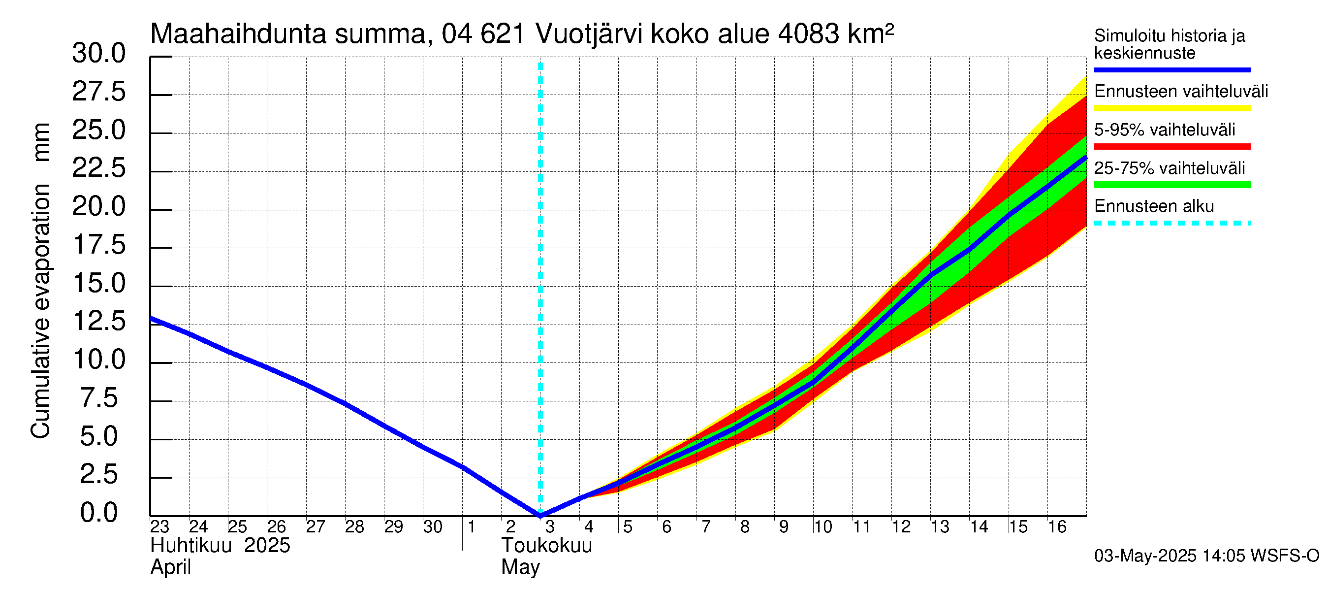 Vuoksen vesistöalue - Vuotjärvi: Haihdunta maa-alueelta - summa