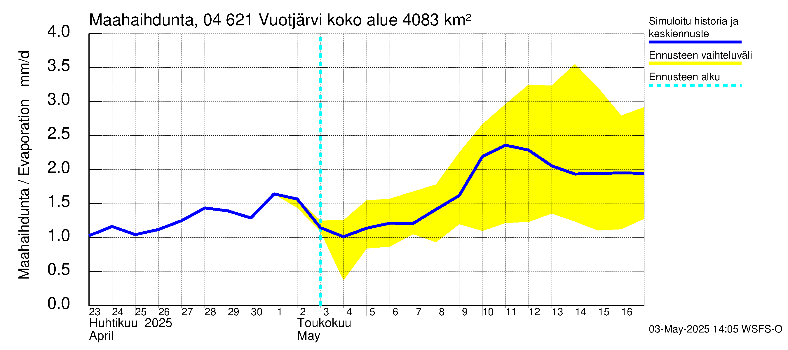 Vuoksen vesistöalue - Vuotjärvi: Haihdunta maa-alueelta