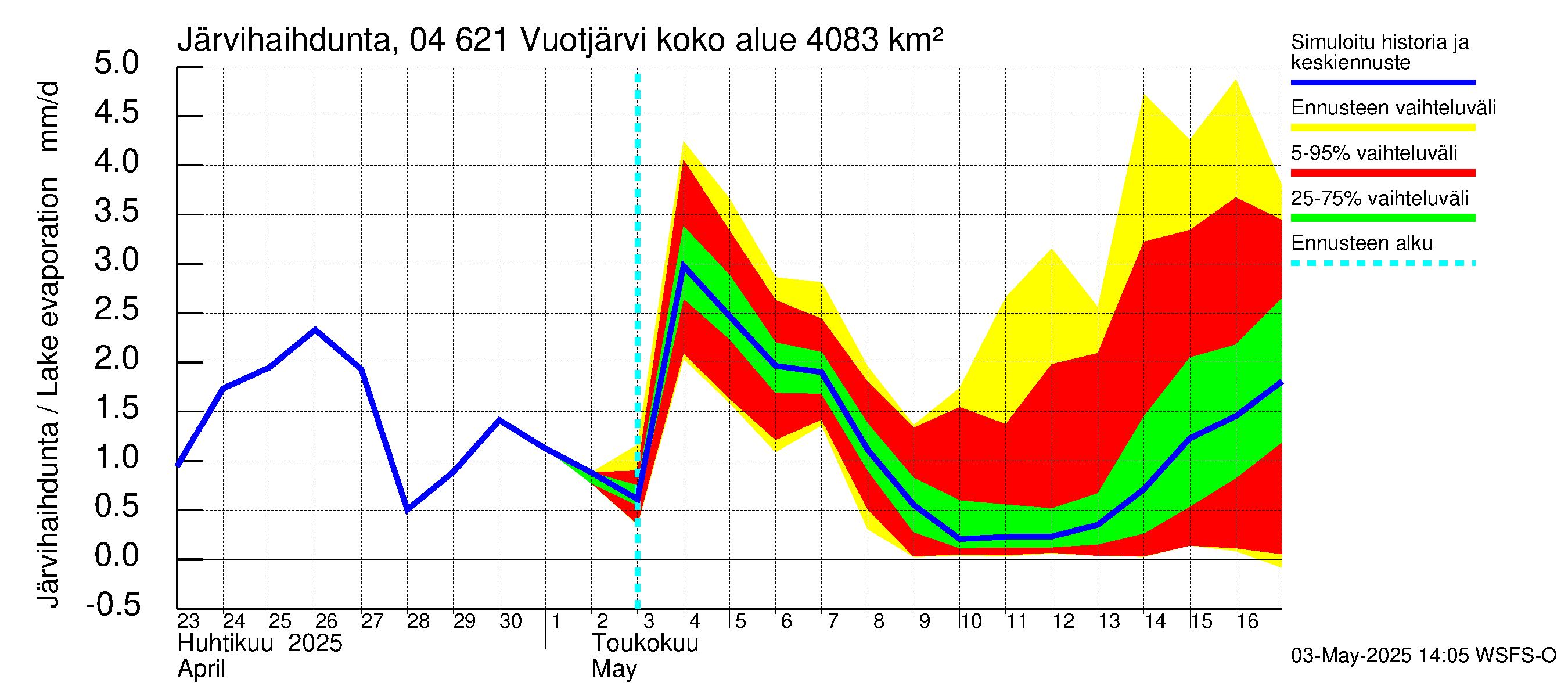 Vuoksen vesistöalue - Vuotjärvi: Järvihaihdunta