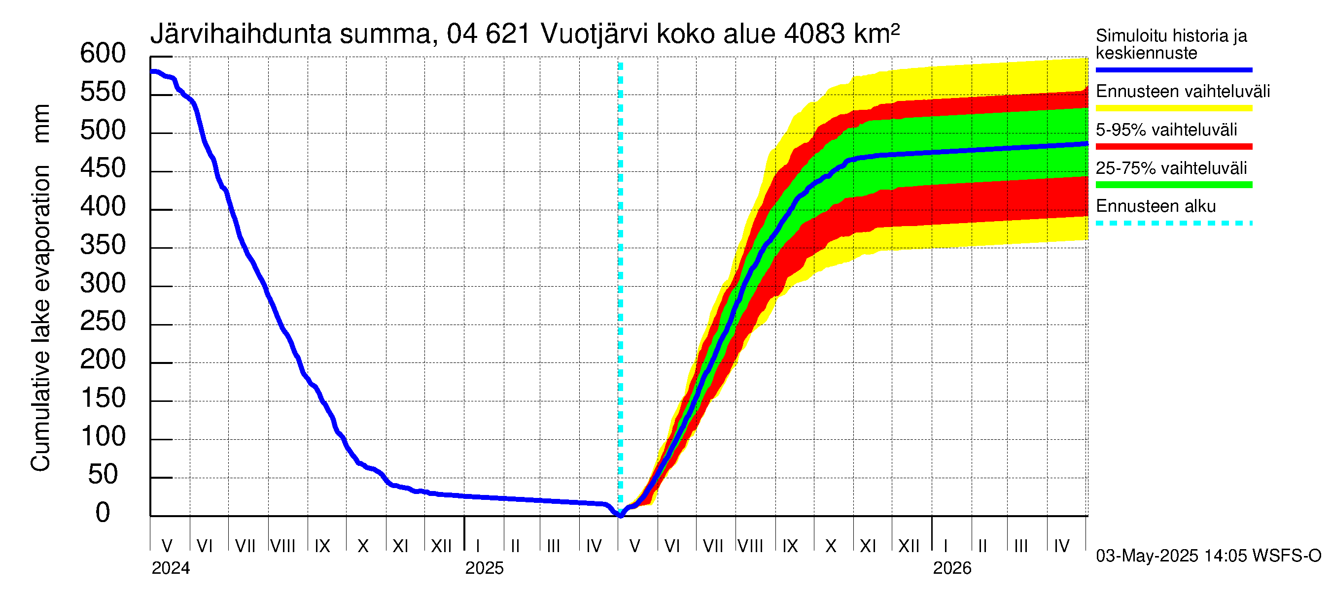 Vuoksen vesistöalue - Vuotjärvi: Järvihaihdunta - summa