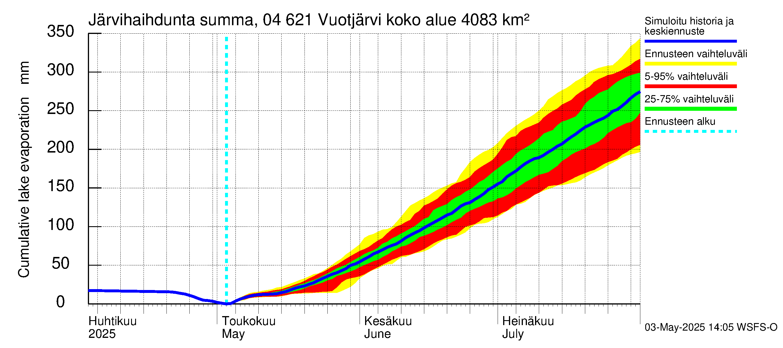 Vuoksen vesistöalue - Vuotjärvi: Järvihaihdunta - summa