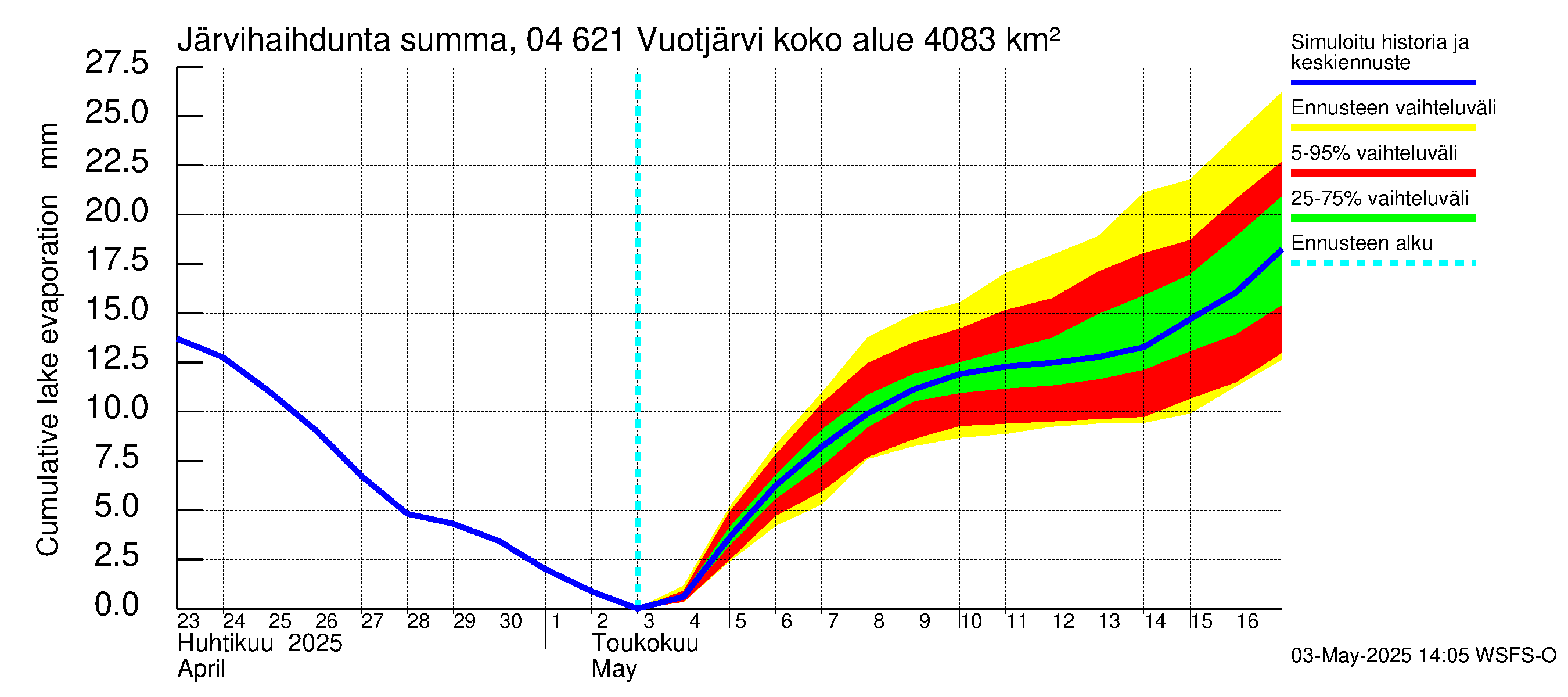Vuoksen vesistöalue - Vuotjärvi: Järvihaihdunta - summa