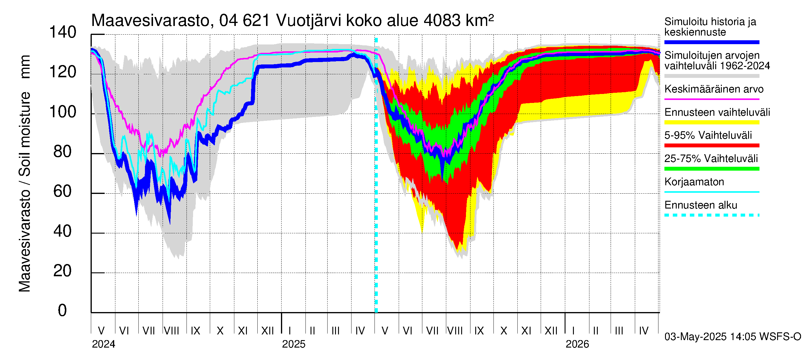 Vuoksen vesistöalue - Vuotjärvi: Maavesivarasto