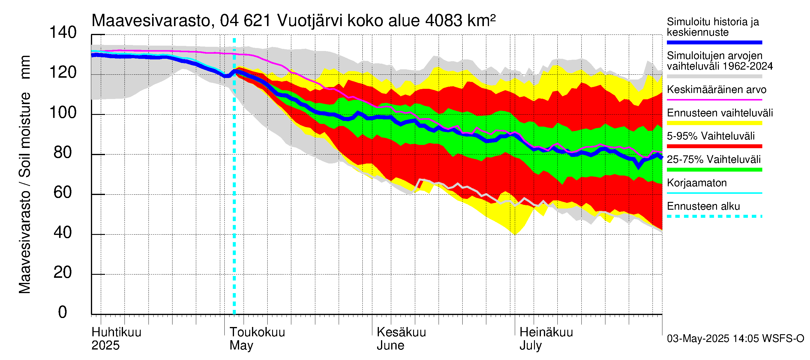 Vuoksen vesistöalue - Vuotjärvi: Maavesivarasto