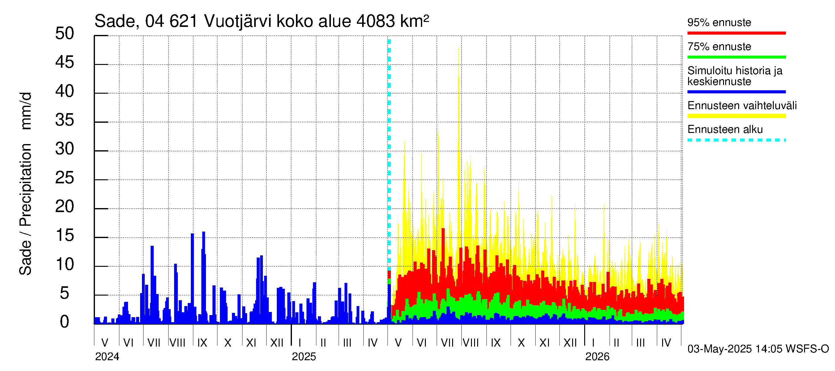 Vuoksen vesistöalue - Vuotjärvi: Sade