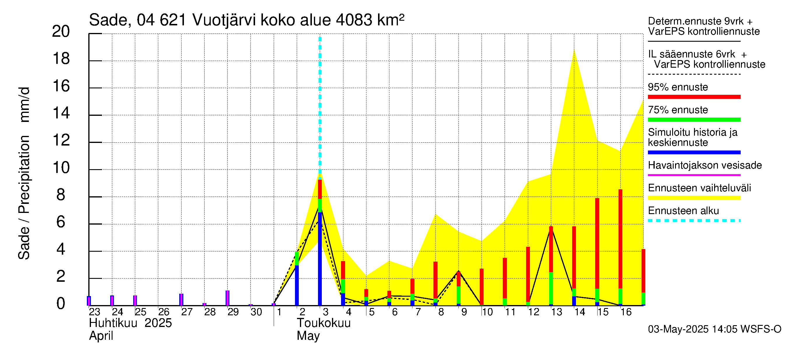 Vuoksen vesistöalue - Vuotjärvi: Sade