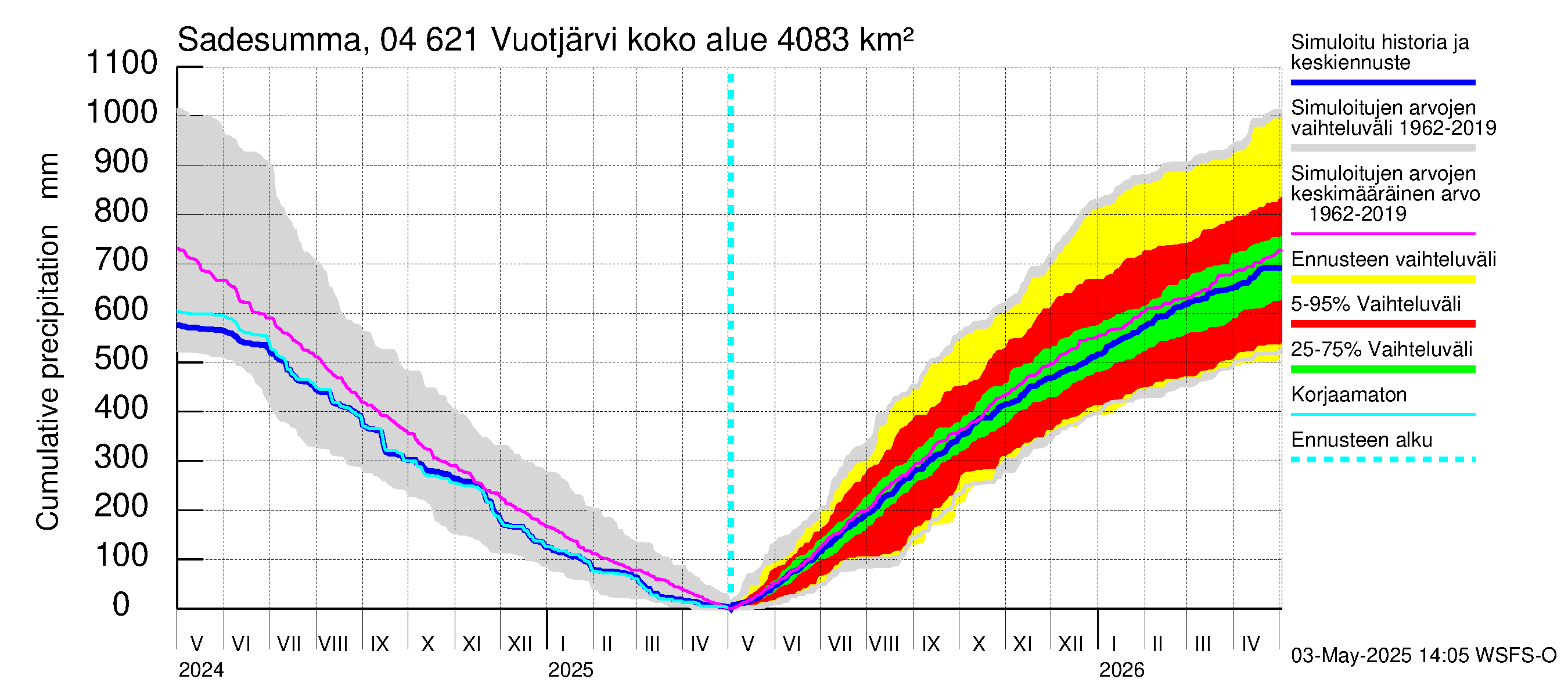 Vuoksen vesistöalue - Vuotjärvi: Sade - summa