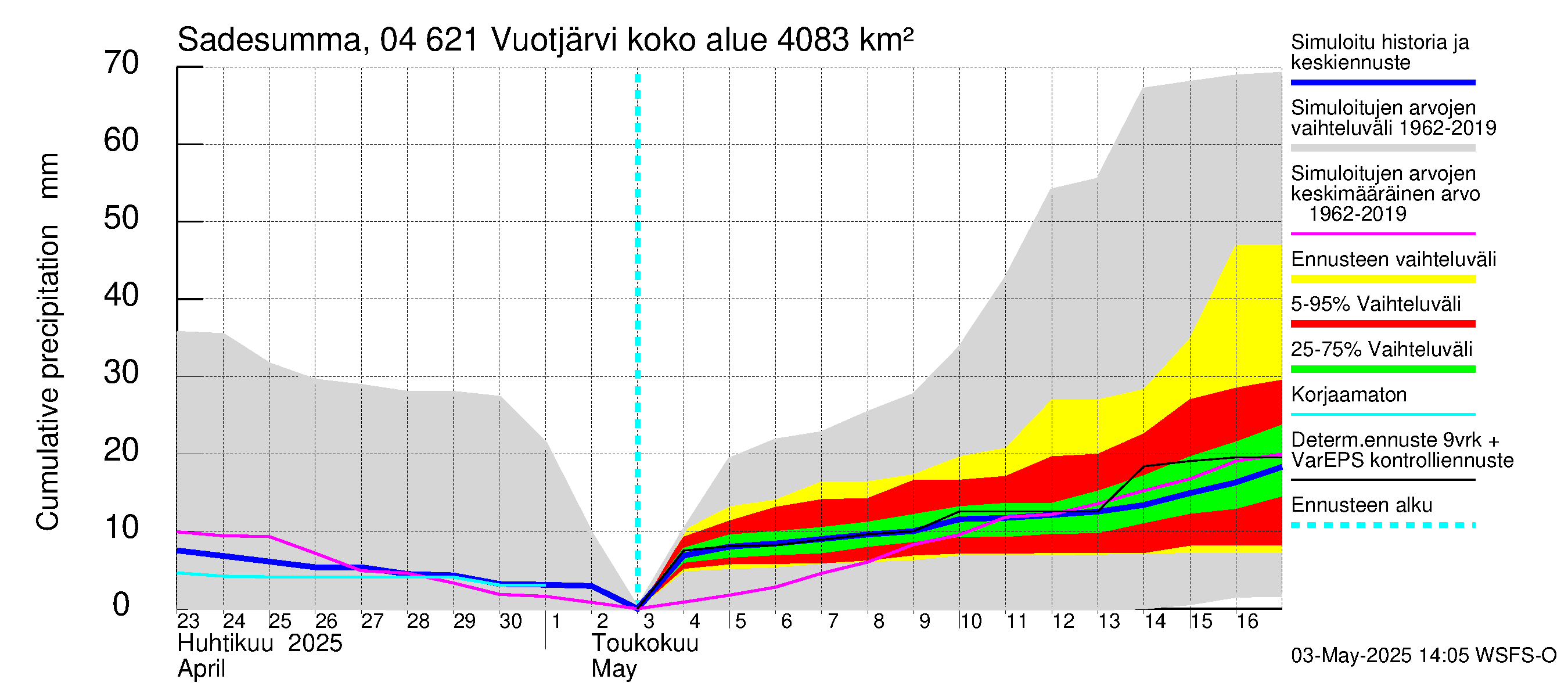 Vuoksen vesistöalue - Vuotjärvi: Sade - summa
