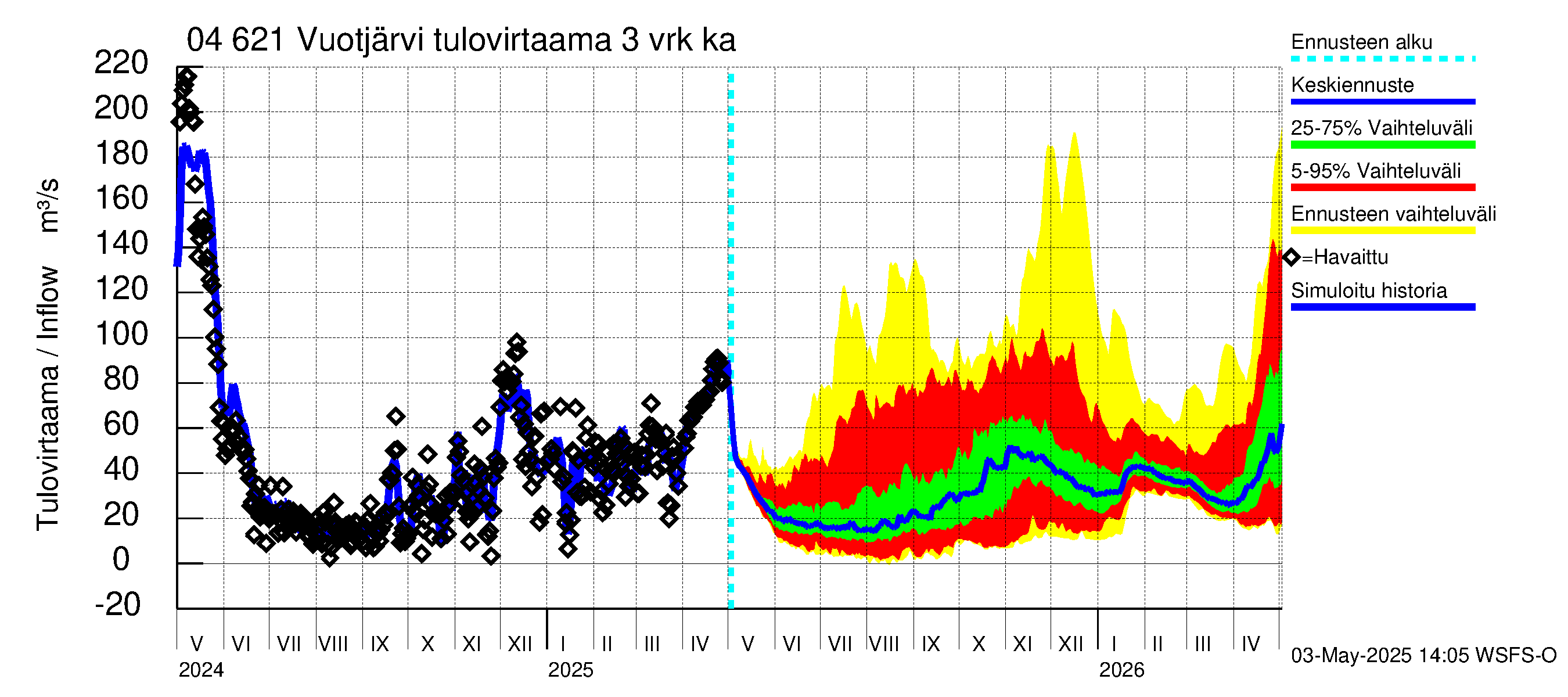 Vuoksen vesistöalue - Vuotjärvi: Tulovirtaama (usean vuorokauden liukuva keskiarvo) - jakaumaennuste