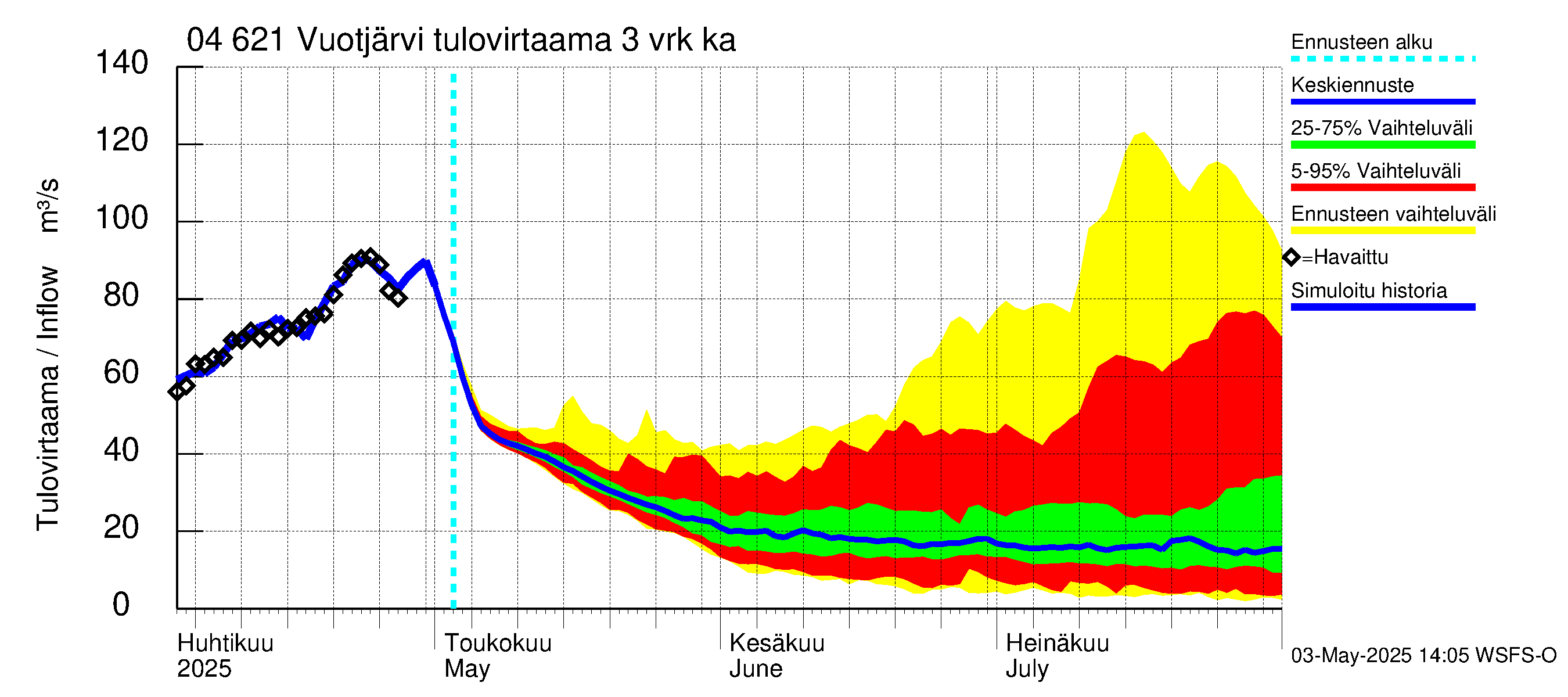 Vuoksen vesistöalue - Vuotjärvi: Tulovirtaama (usean vuorokauden liukuva keskiarvo) - jakaumaennuste