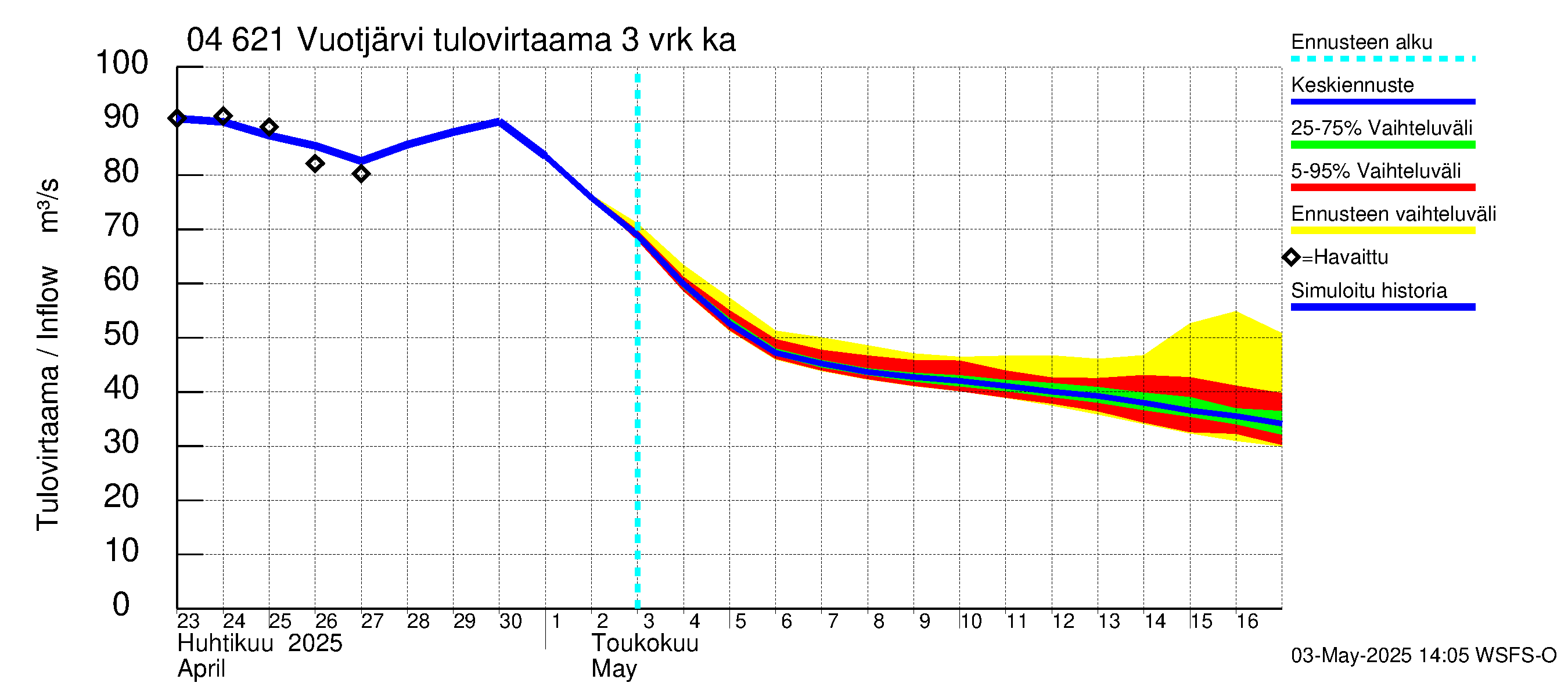 Vuoksen vesistöalue - Vuotjärvi: Tulovirtaama (usean vuorokauden liukuva keskiarvo) - jakaumaennuste