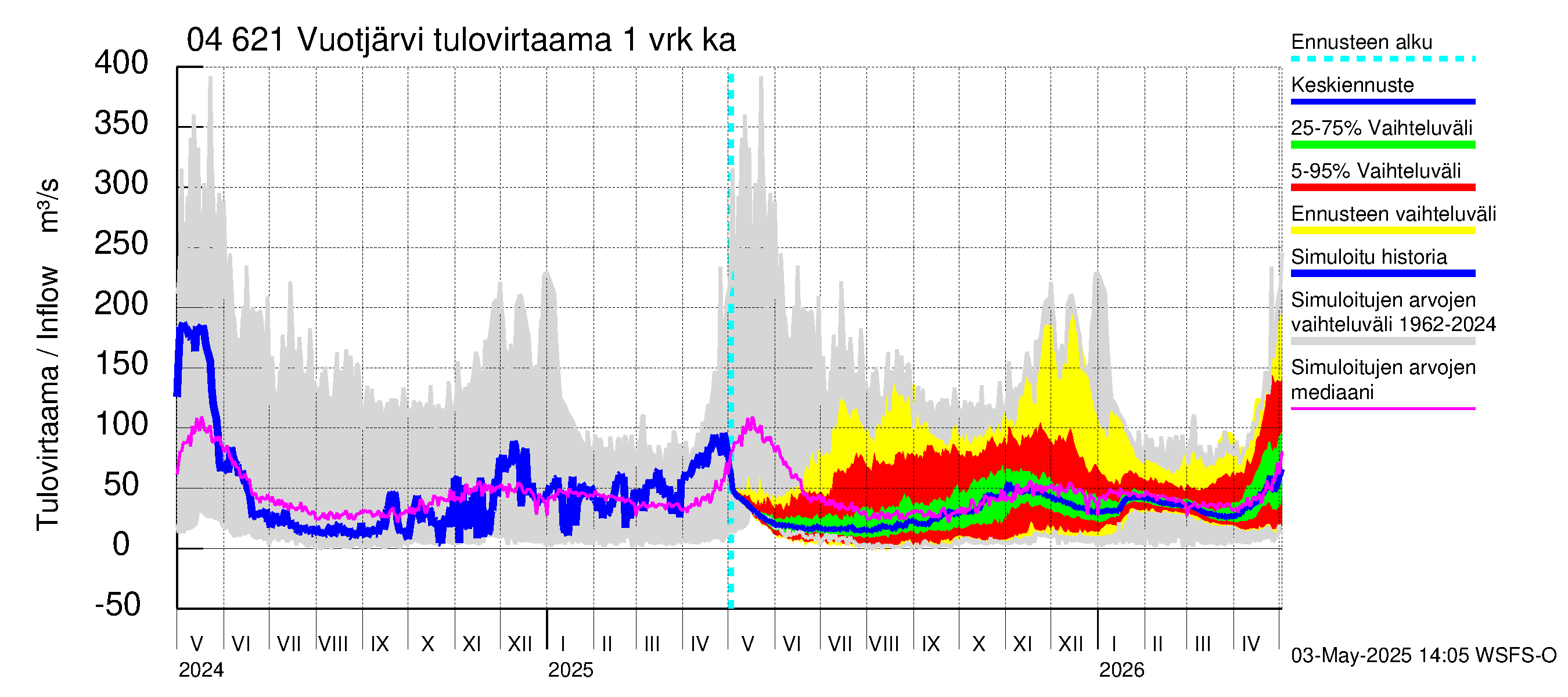Vuoksen vesistöalue - Vuotjärvi: Tulovirtaama - jakaumaennuste