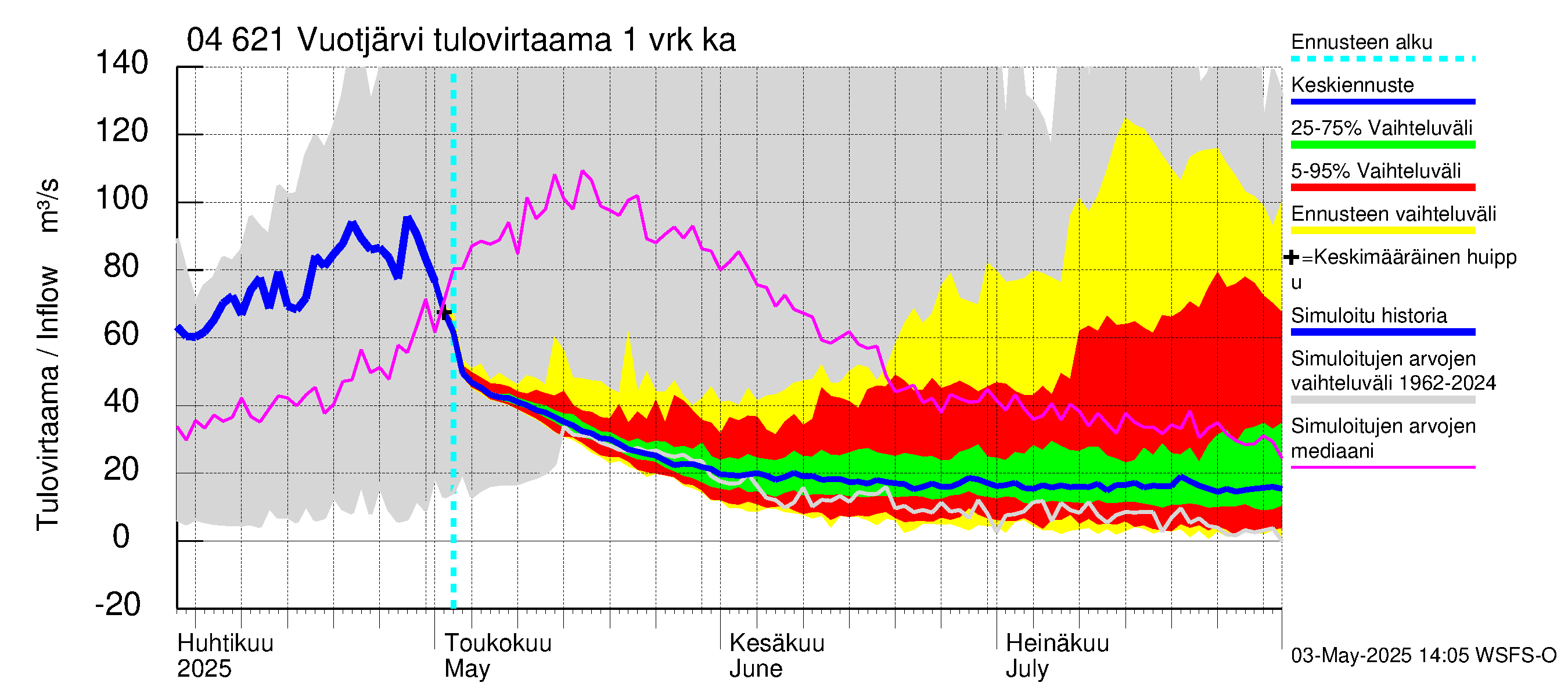 Vuoksen vesistöalue - Vuotjärvi: Tulovirtaama - jakaumaennuste