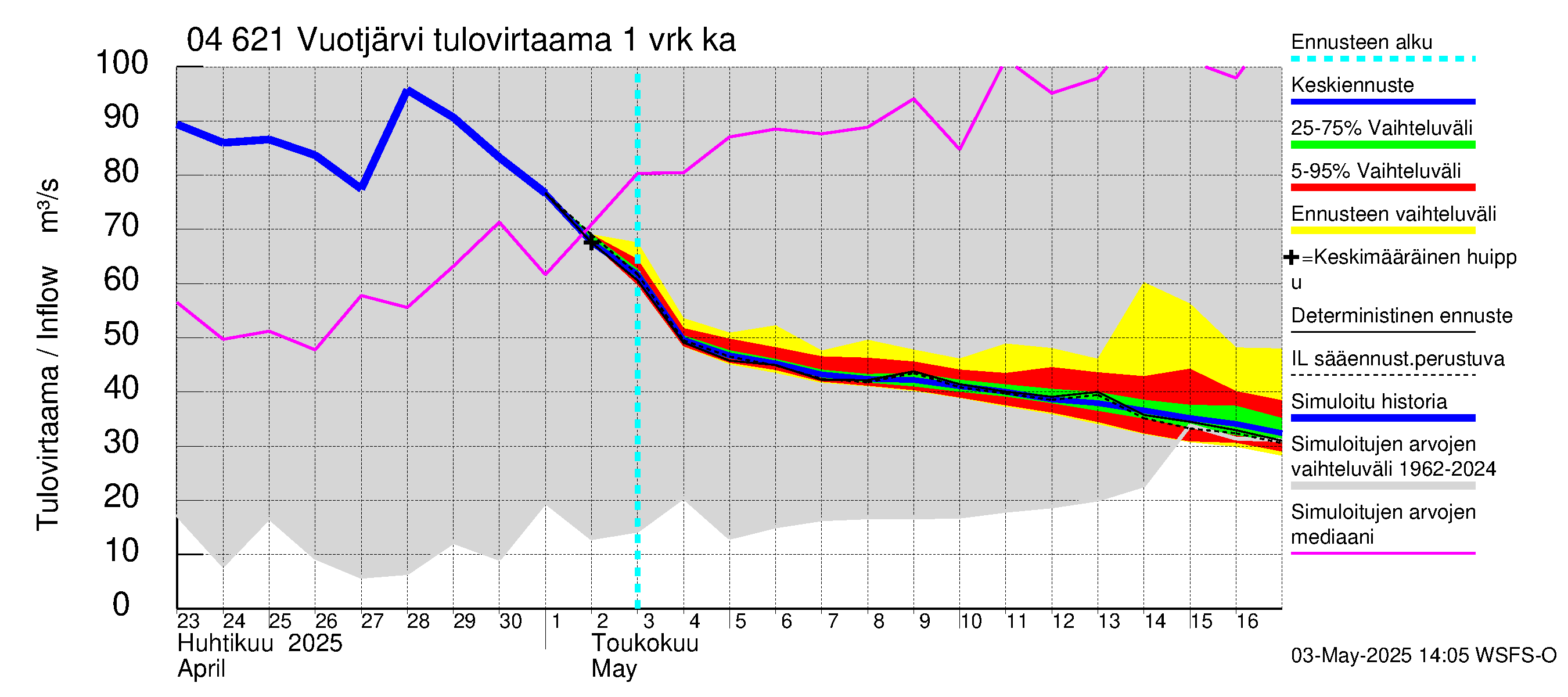 Vuoksen vesistöalue - Vuotjärvi: Tulovirtaama - jakaumaennuste