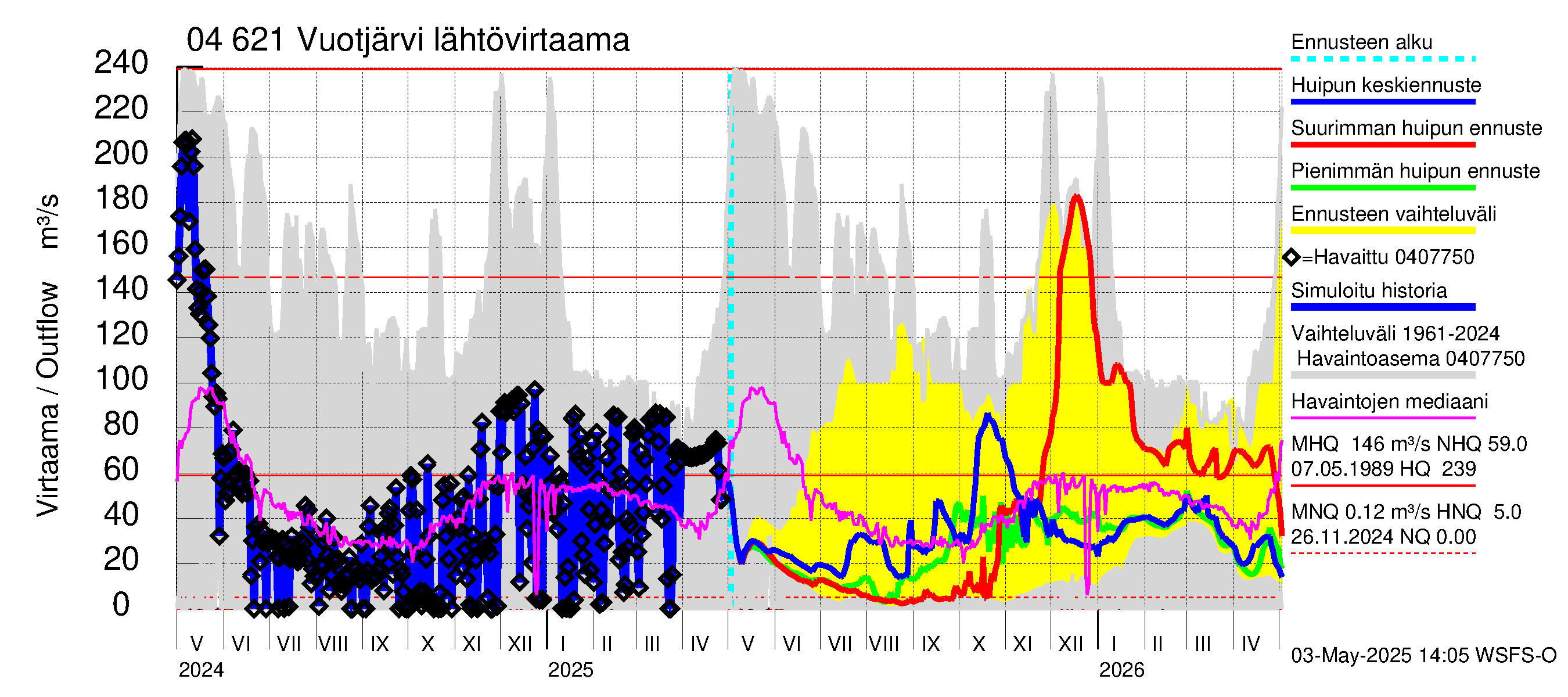Vuoksen vesistöalue - Vuotjärvi: Lähtövirtaama / juoksutus - huippujen keski- ja ääriennusteet