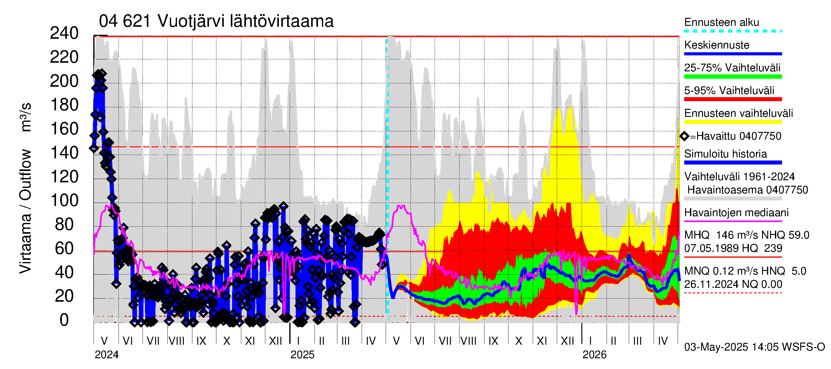 Vuoksen vesistöalue - Vuotjärvi: Lähtövirtaama / juoksutus - jakaumaennuste