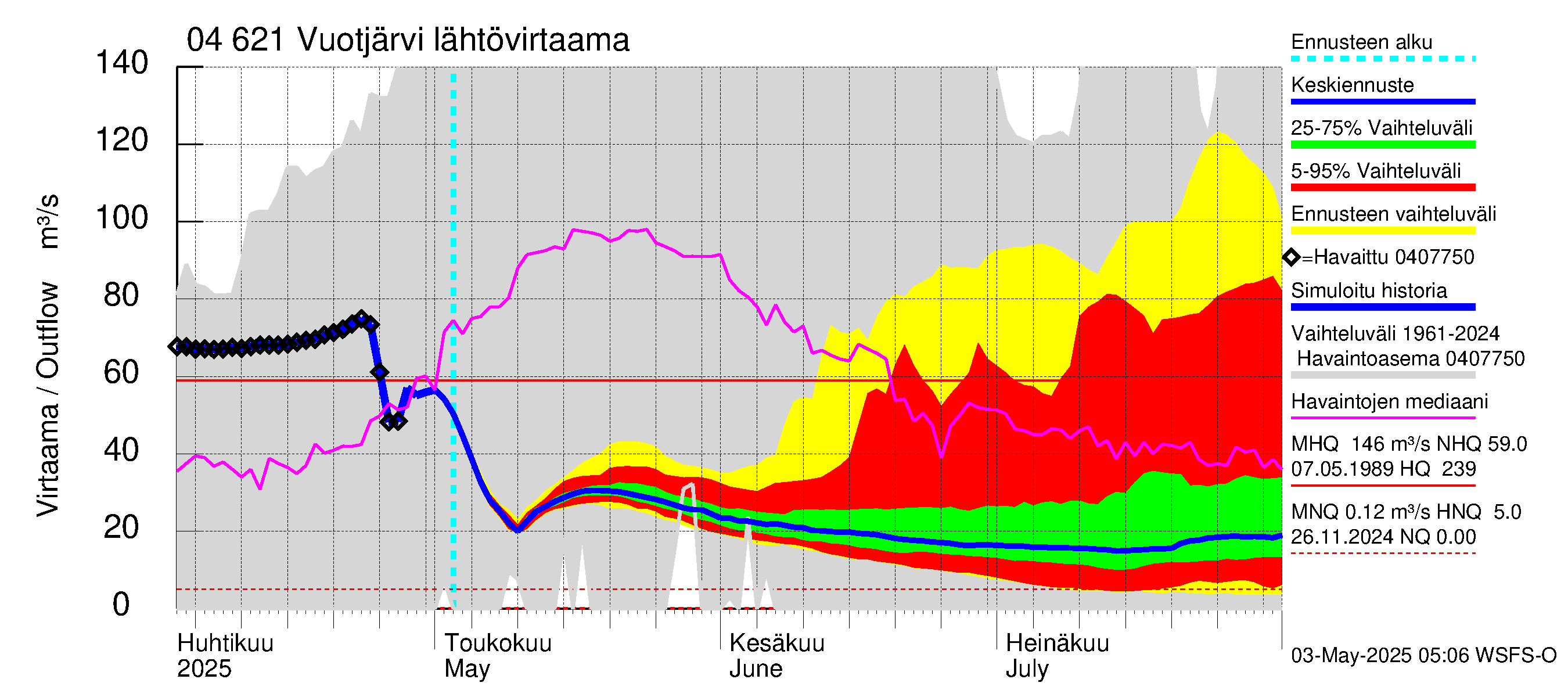 Vuoksen vesistöalue - Vuotjärvi: Lähtövirtaama / juoksutus - jakaumaennuste