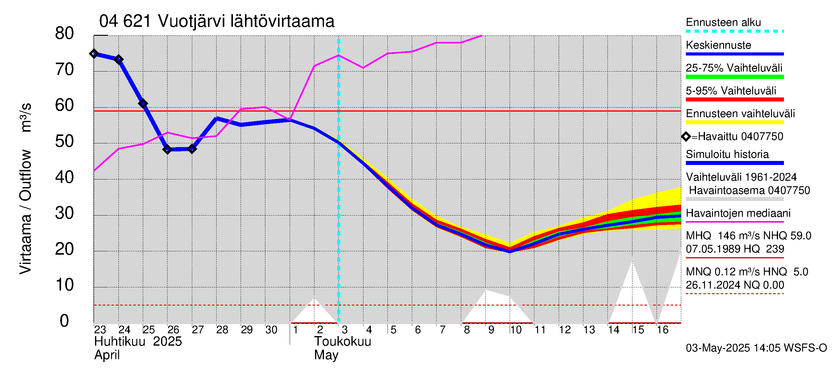 Vuoksen vesistöalue - Vuotjärvi: Lähtövirtaama / juoksutus - jakaumaennuste