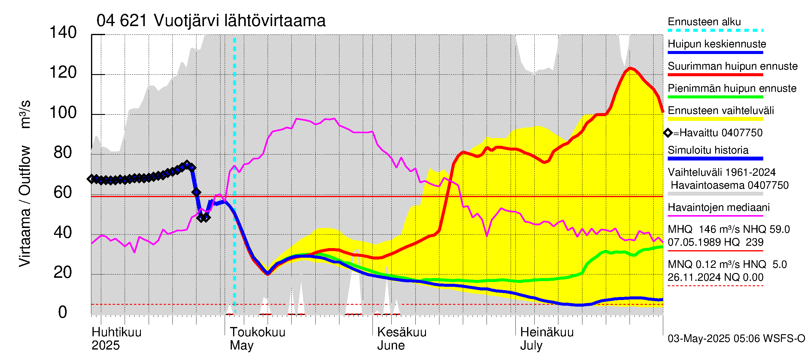 Vuoksen vesistöalue - Vuotjärvi: Lähtövirtaama / juoksutus - huippujen keski- ja ääriennusteet