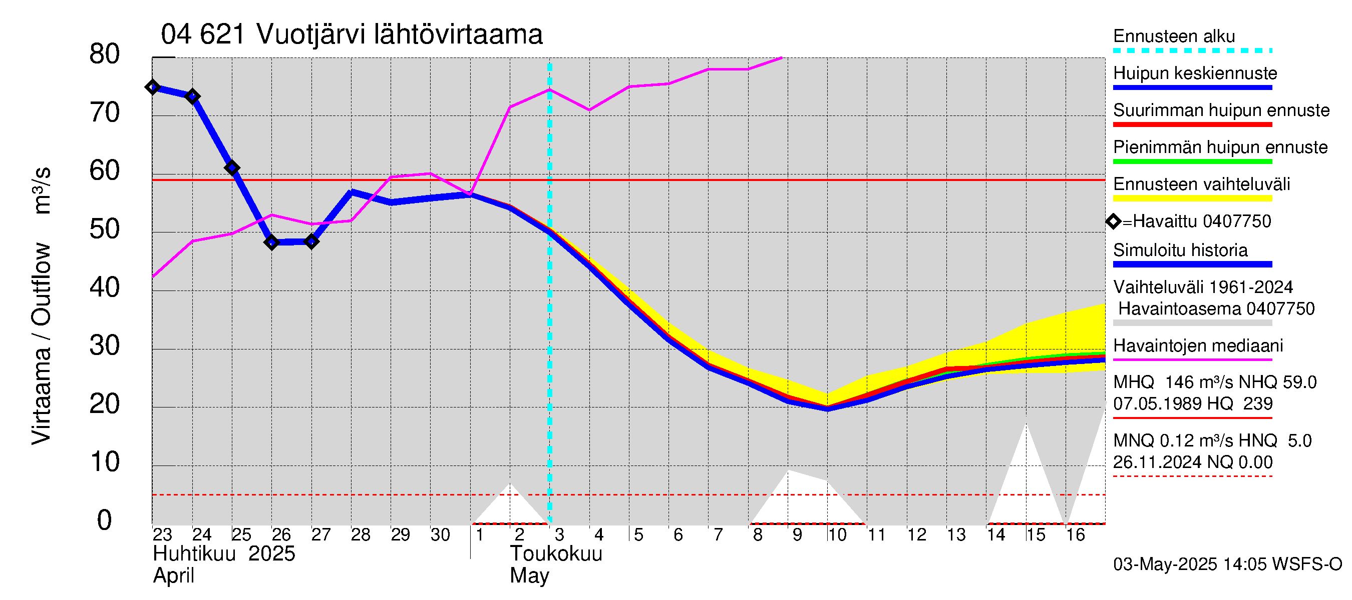 Vuoksen vesistöalue - Vuotjärvi: Lähtövirtaama / juoksutus - huippujen keski- ja ääriennusteet