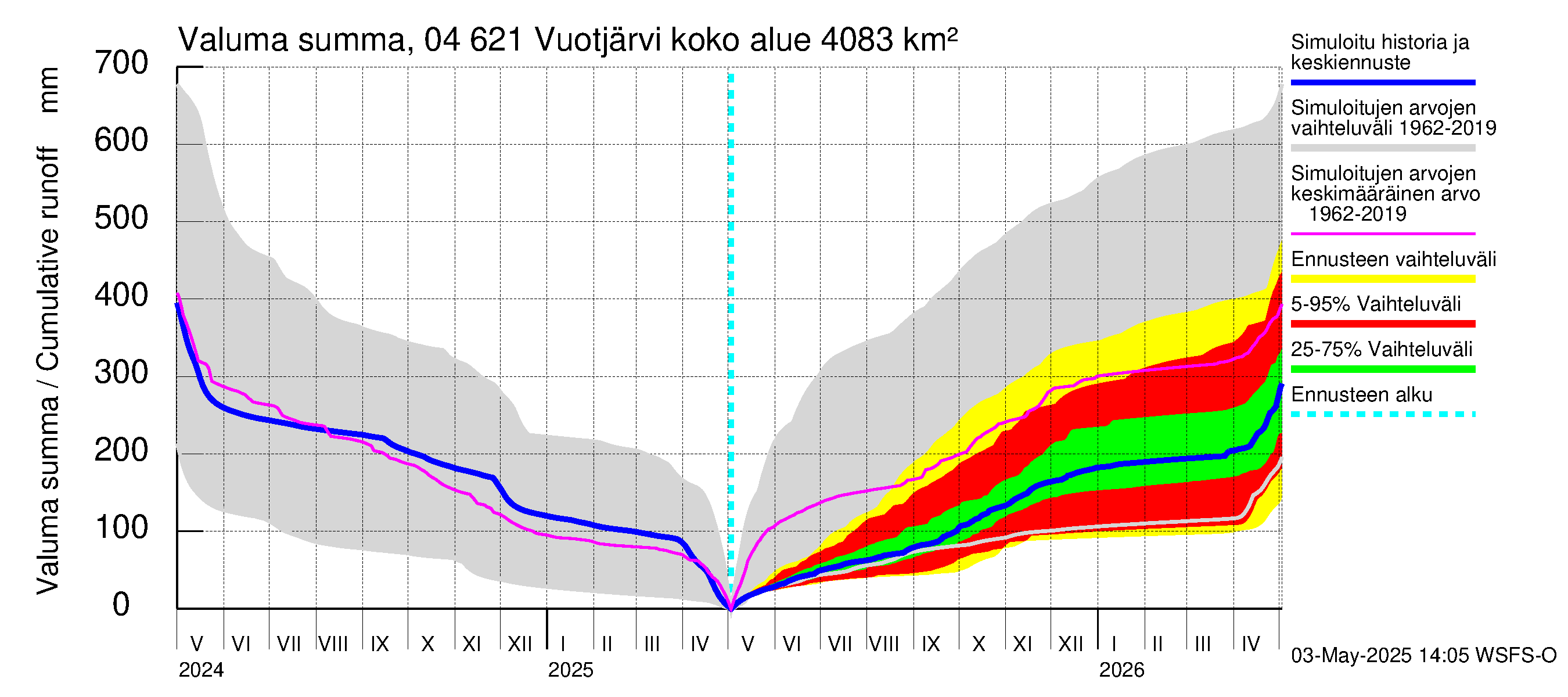 Vuoksen vesistöalue - Vuotjärvi: Valuma - summa