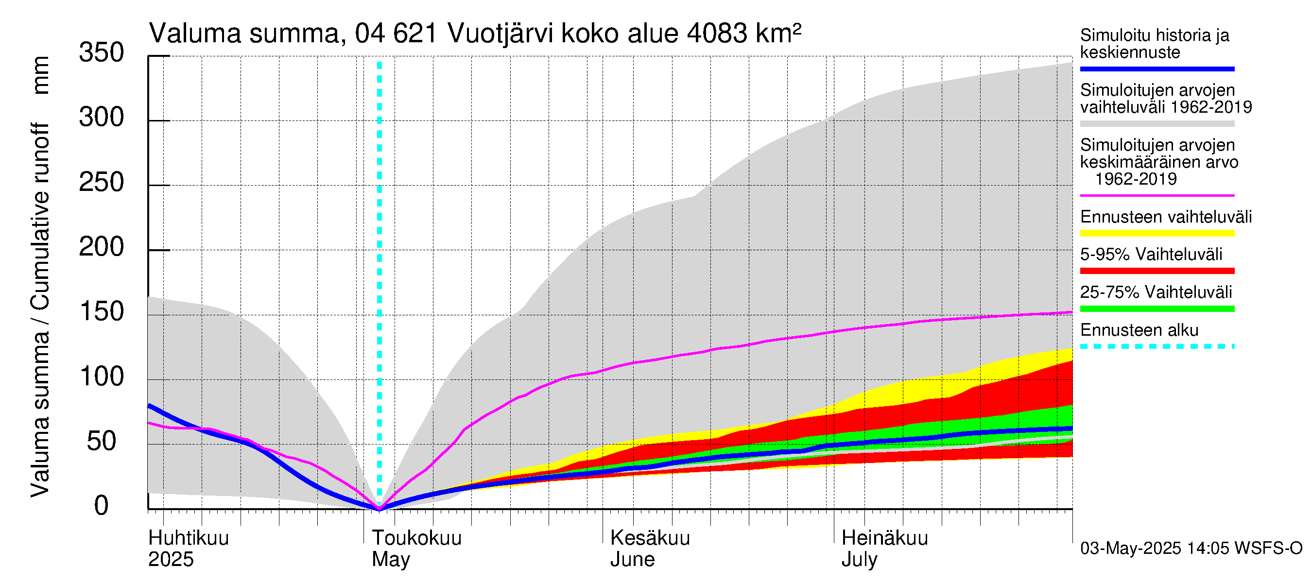 Vuoksen vesistöalue - Vuotjärvi: Valuma - summa