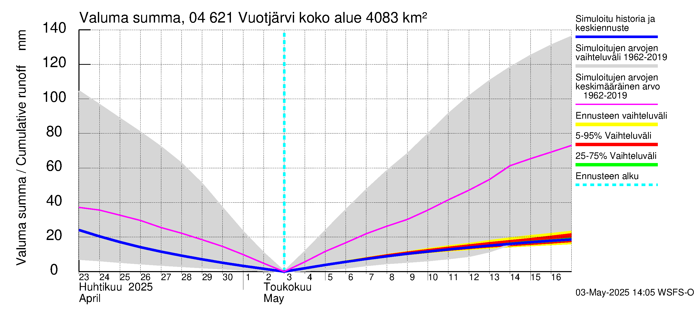 Vuoksen vesistöalue - Vuotjärvi: Valuma - summa