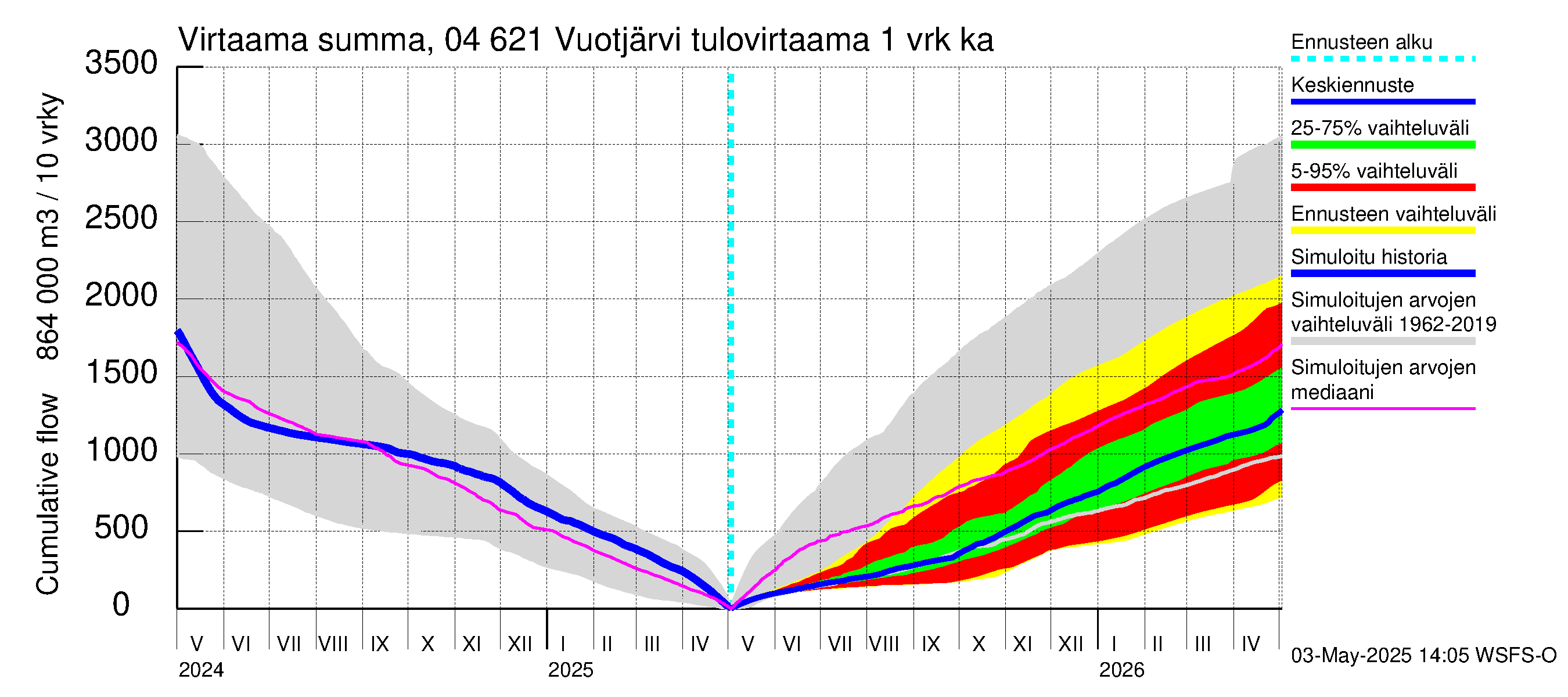 Vuoksen vesistöalue - Vuotjärvi: Tulovirtaama - summa