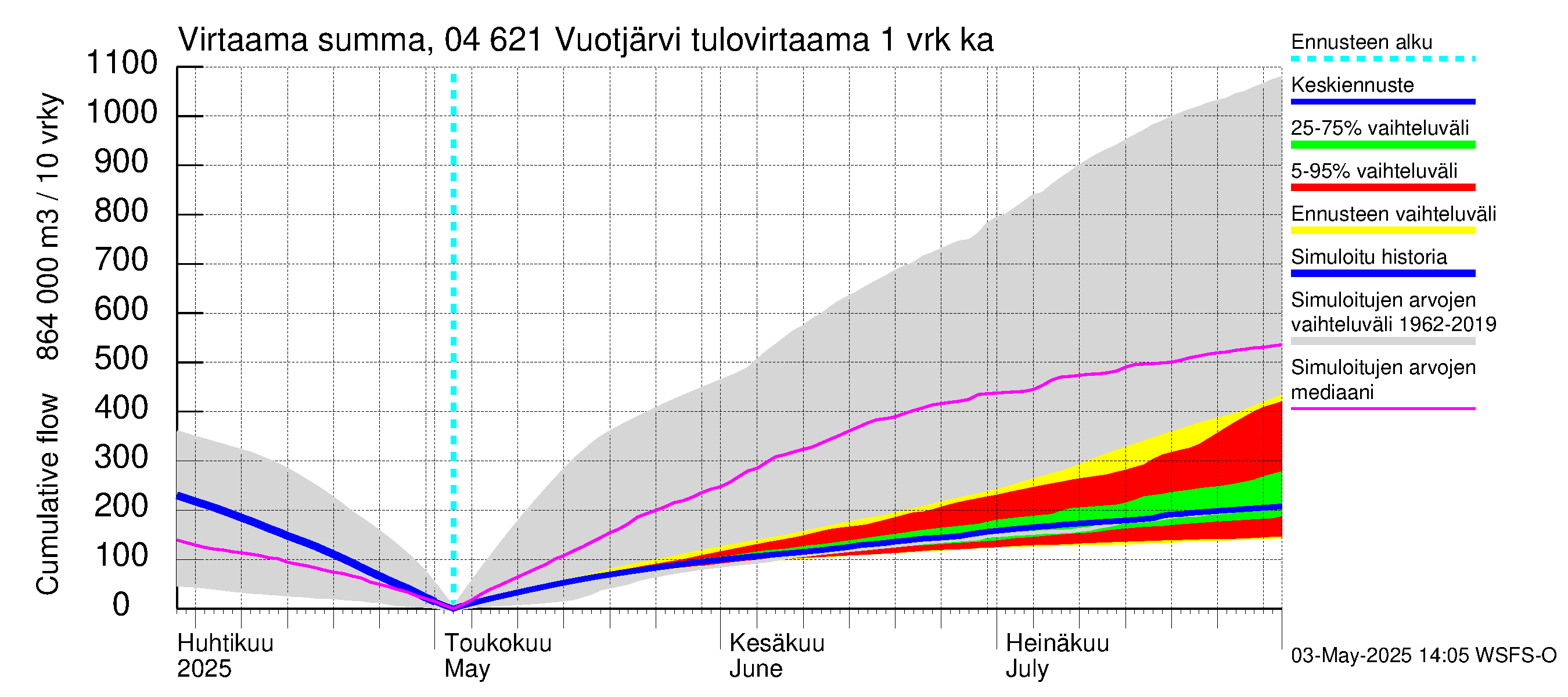 Vuoksen vesistöalue - Vuotjärvi: Tulovirtaama - summa