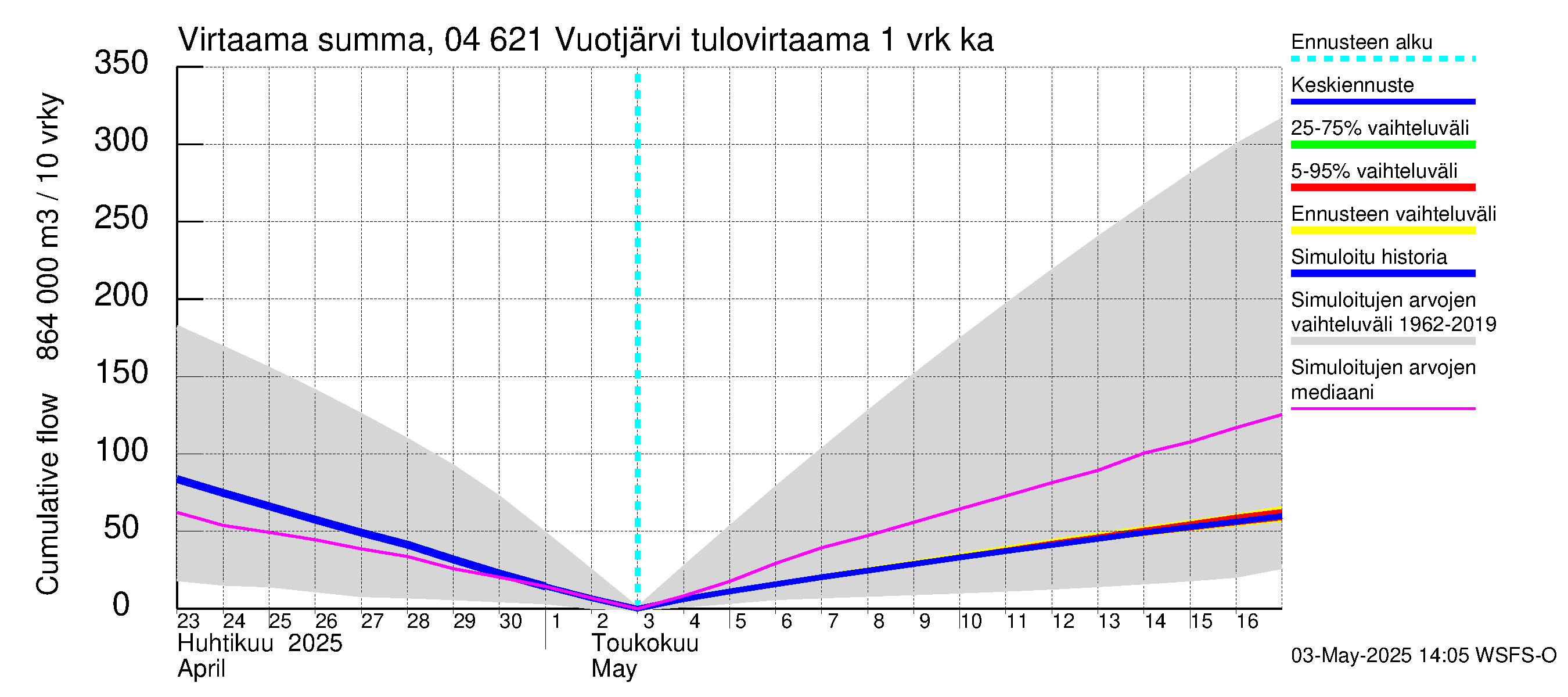 Vuoksen vesistöalue - Vuotjärvi: Tulovirtaama - summa