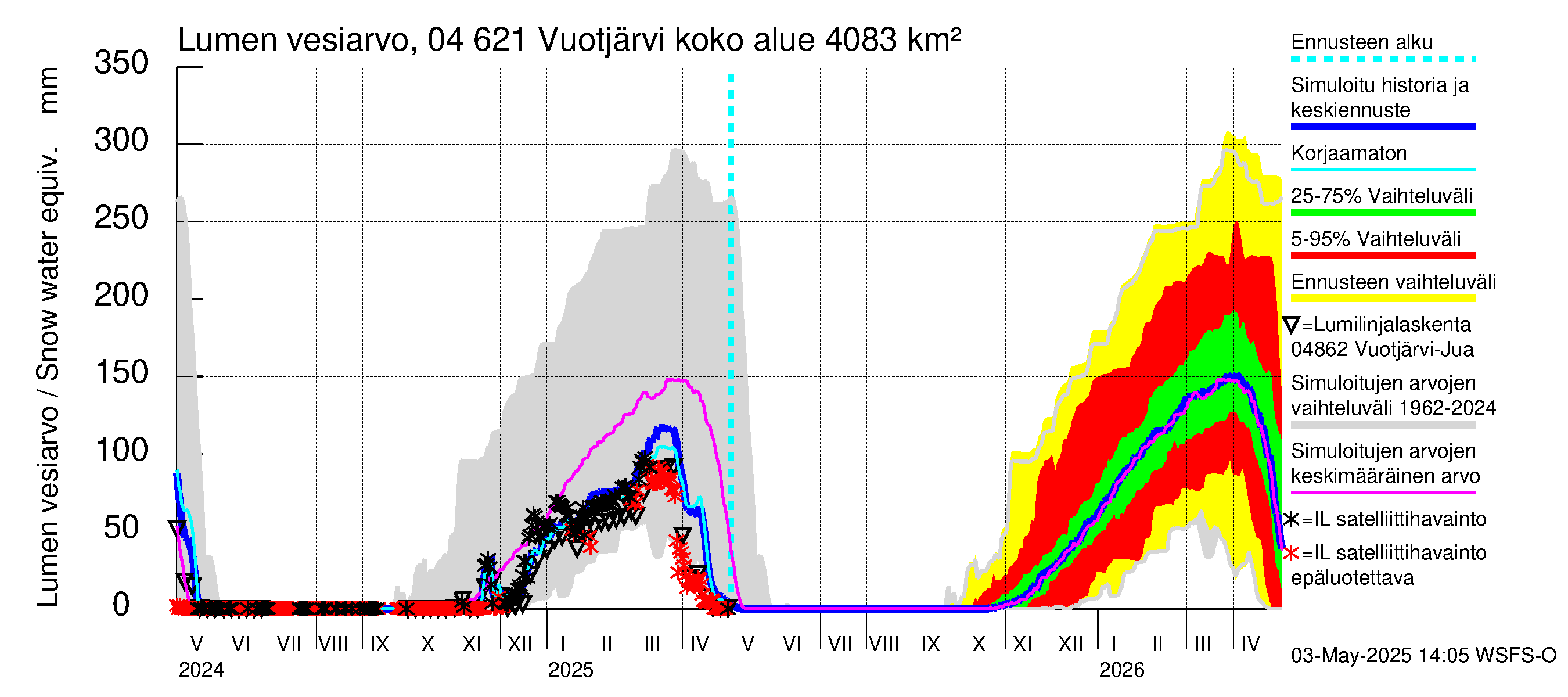 Vuoksen vesistöalue - Vuotjärvi: Lumen vesiarvo