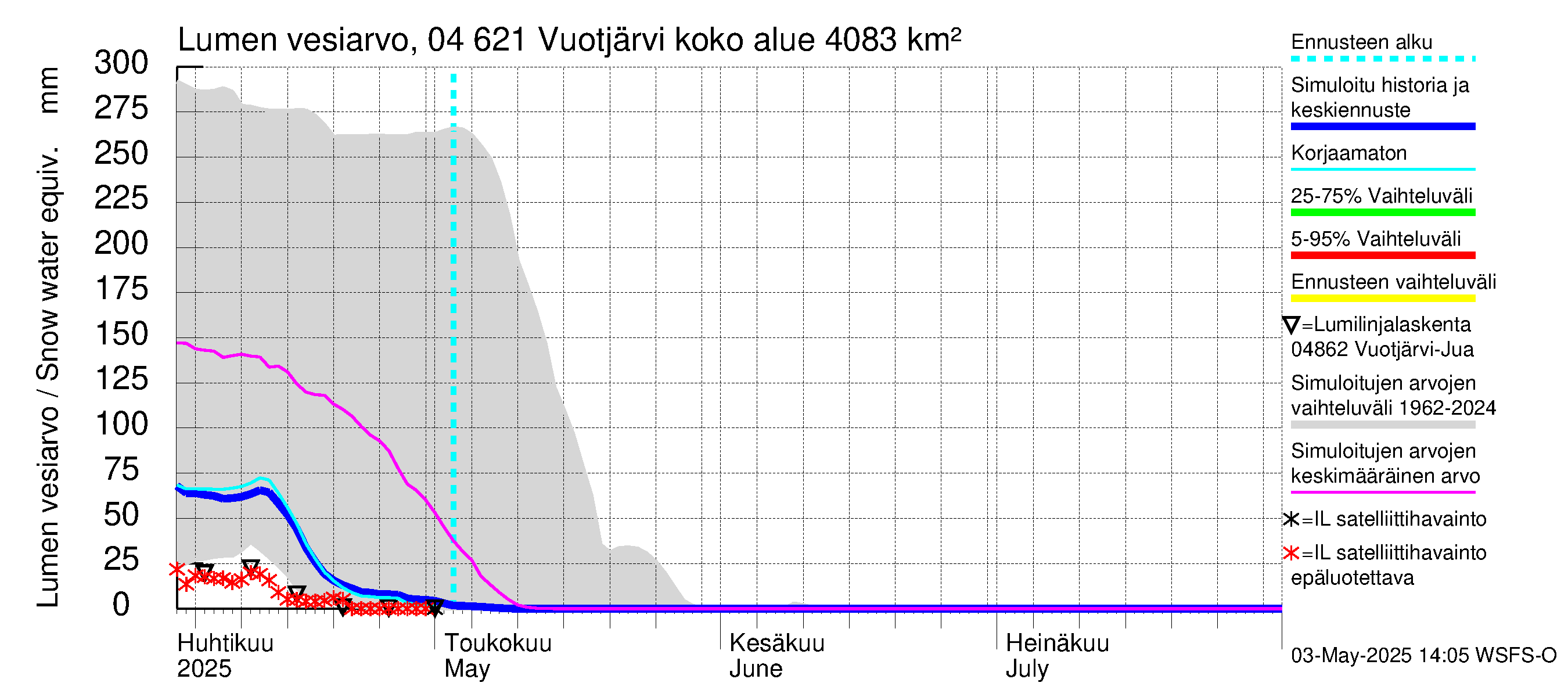 Vuoksen vesistöalue - Vuotjärvi: Lumen vesiarvo