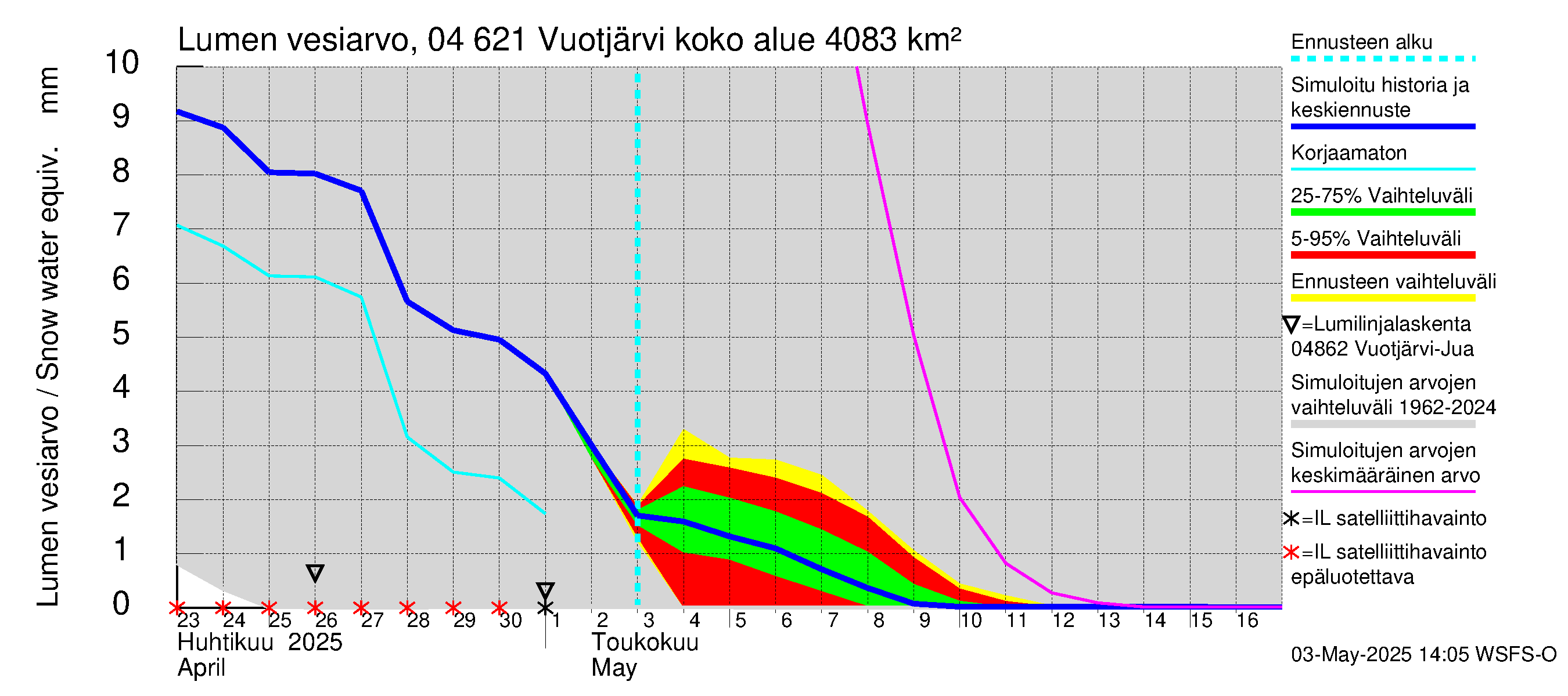 Vuoksen vesistöalue - Vuotjärvi: Lumen vesiarvo
