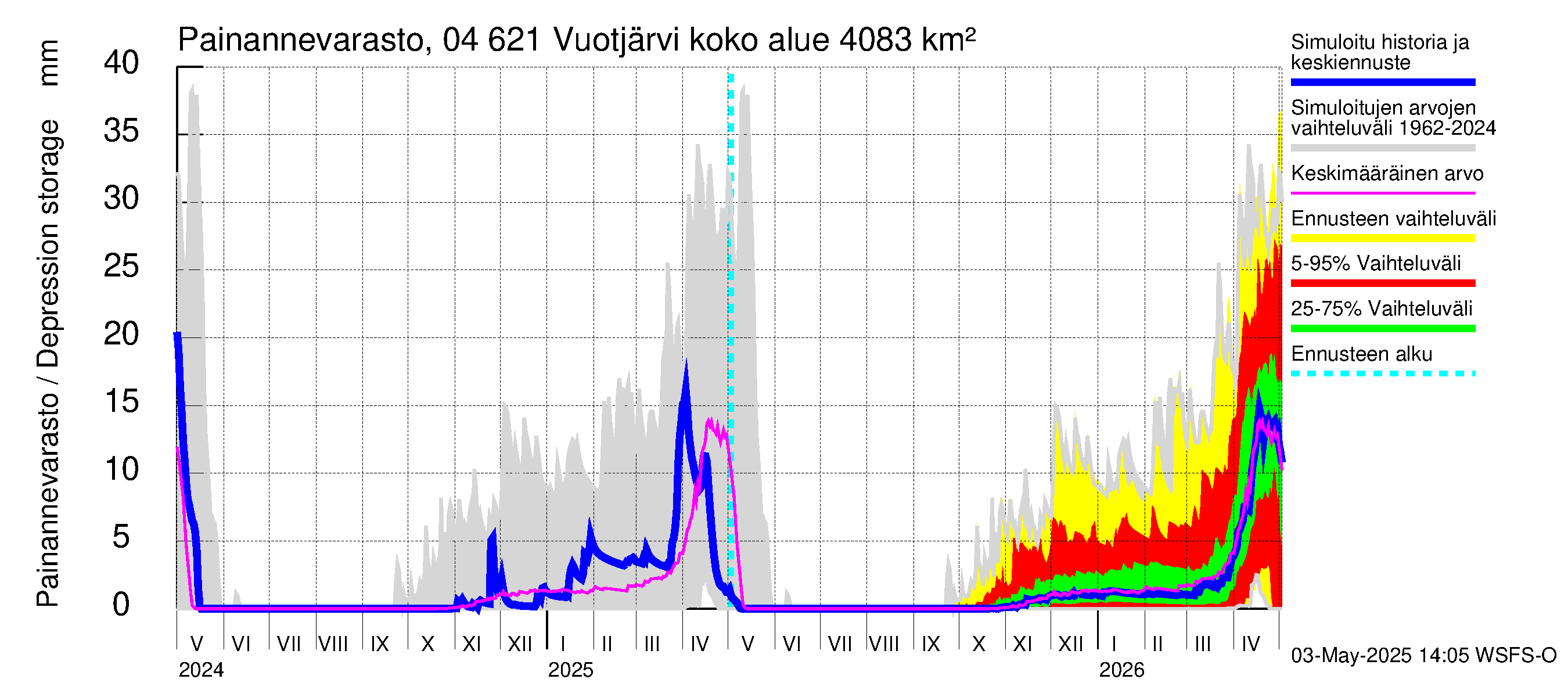 Vuoksen vesistöalue - Vuotjärvi: Painannevarasto