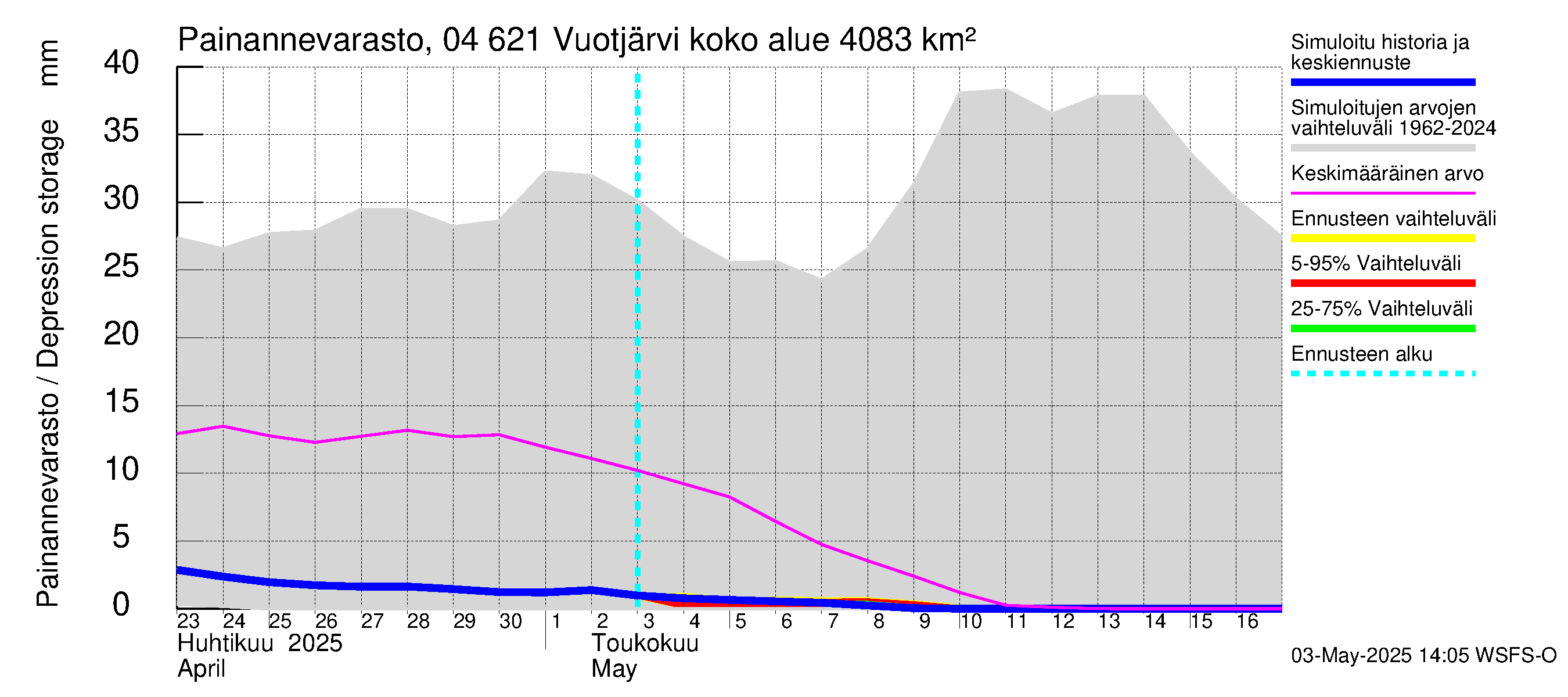 Vuoksen vesistöalue - Vuotjärvi: Painannevarasto