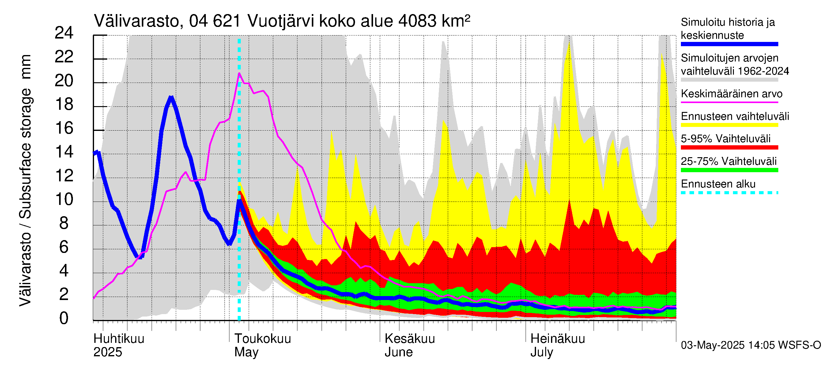 Vuoksen vesistöalue - Vuotjärvi: Välivarasto