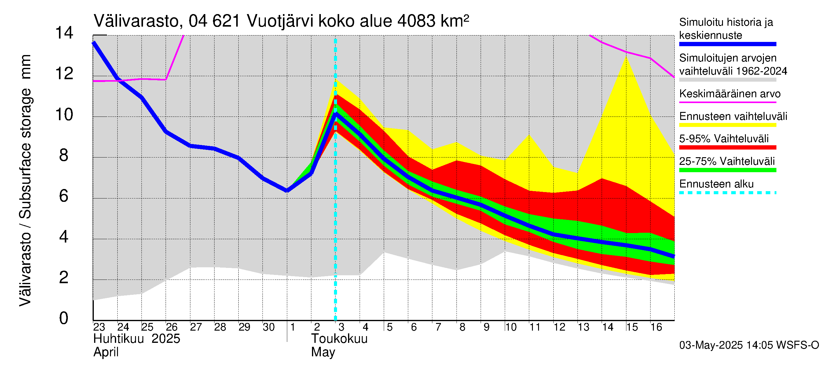 Vuoksen vesistöalue - Vuotjärvi: Välivarasto