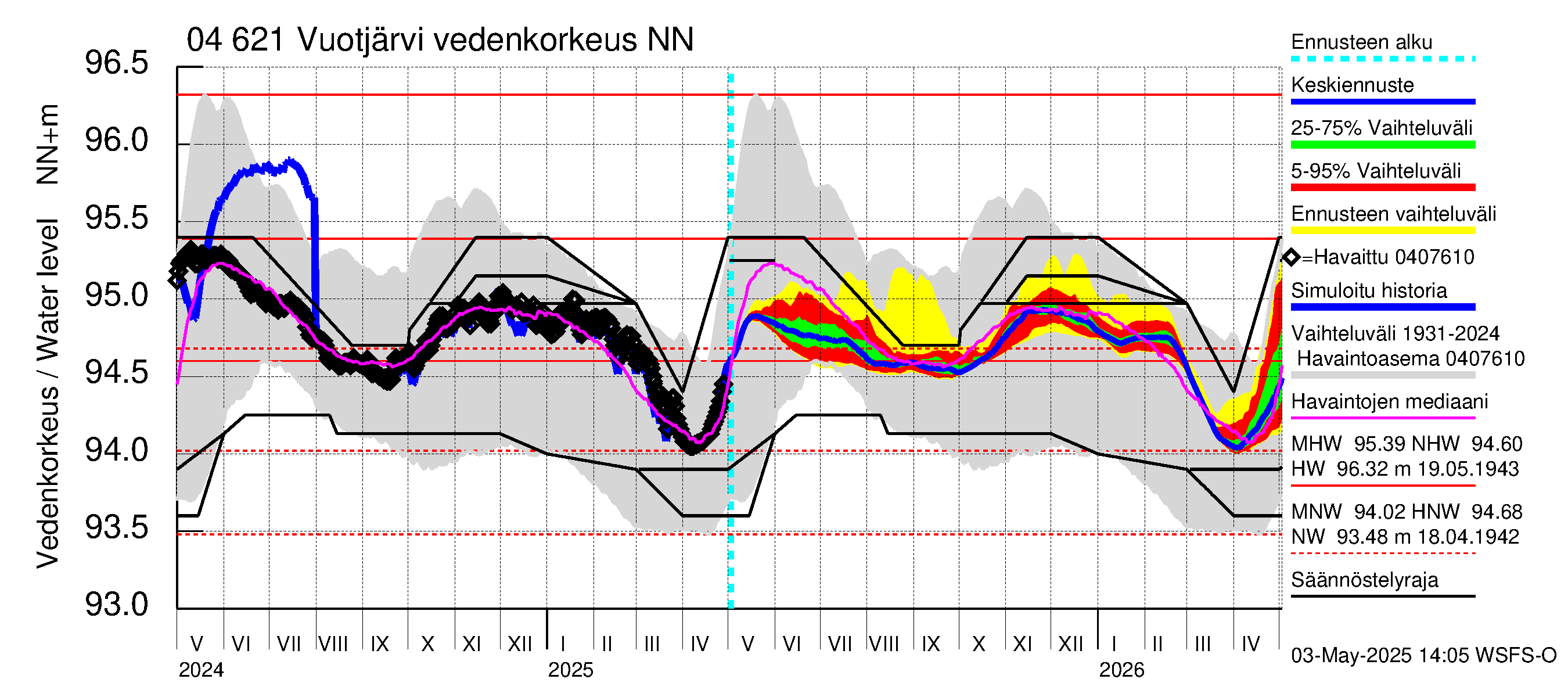 Vuoksen vesistöalue - Vuotjärvi: Vedenkorkeus - jakaumaennuste