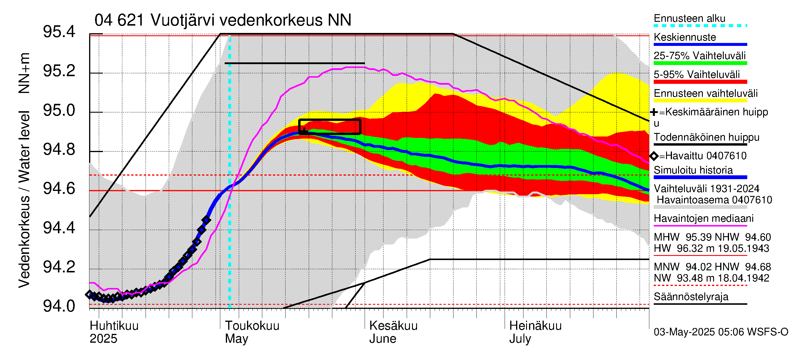 Vuoksen vesistöalue - Vuotjärvi: Vedenkorkeus - jakaumaennuste