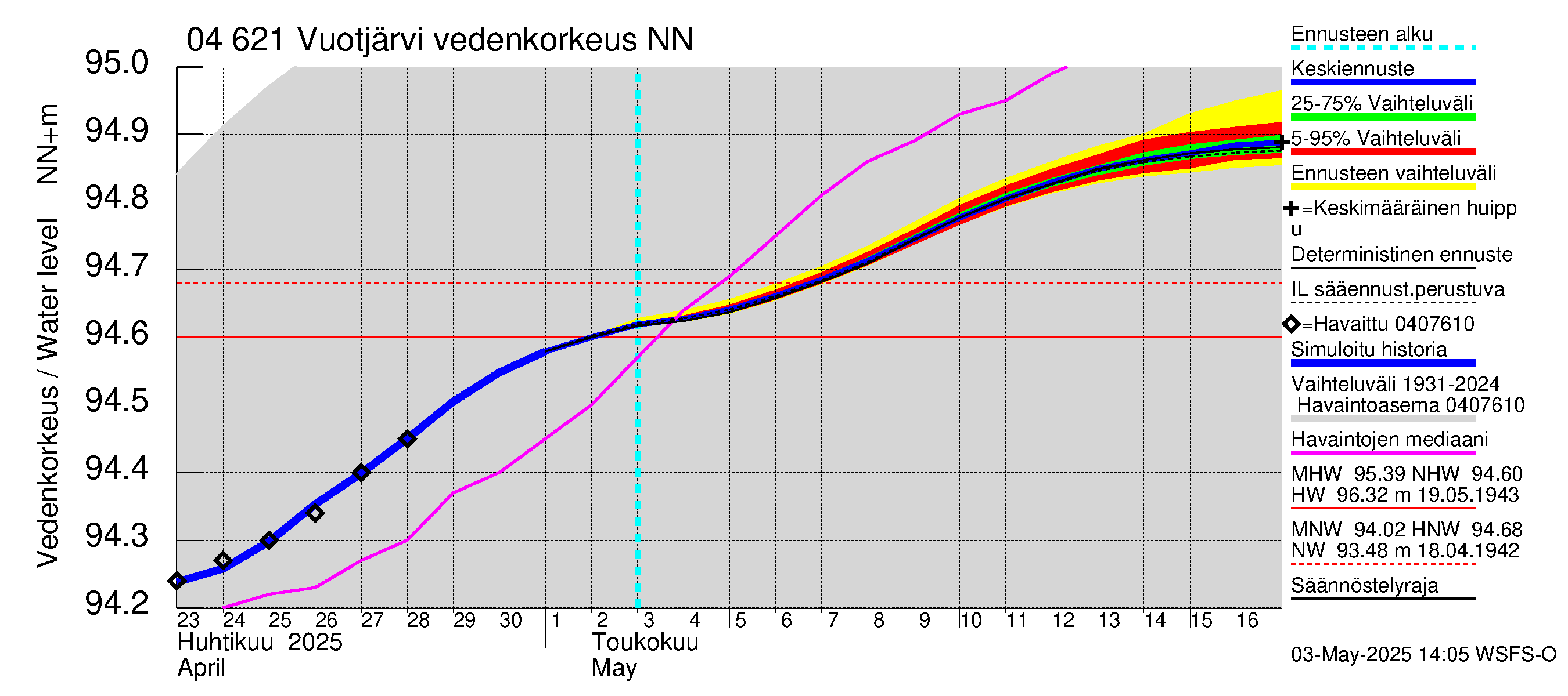 Vuoksen vesistöalue - Vuotjärvi: Vedenkorkeus - jakaumaennuste